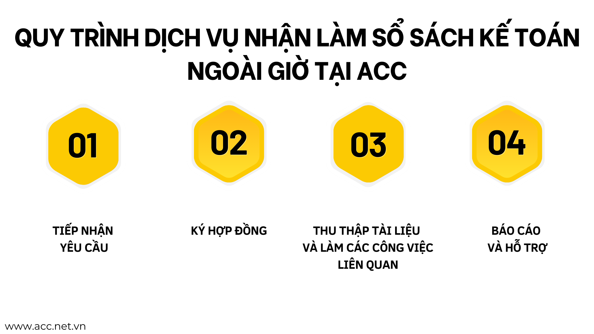 Quy trình dịch vụ nhận làm sổ sách kế toán ngoài giờ tại ACC