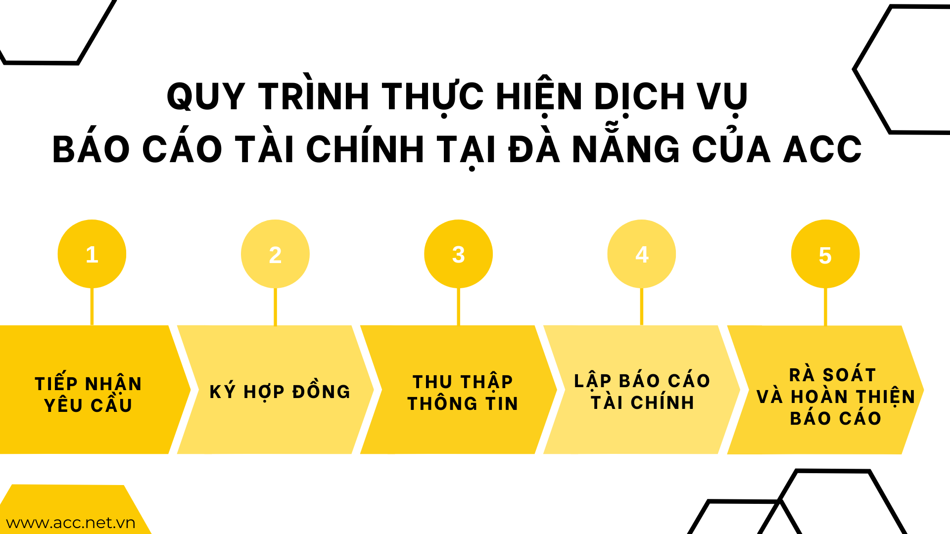 Quy trình thực hiện dịch vụ báo cáo tài chính tại Đà Nẵng của ACC