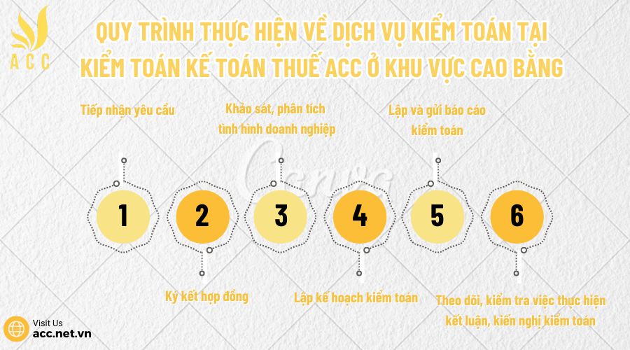 Quy trình thực hiện về dịch vụ kiểm toán tại Kiểm toán Kế toán Thuế ACC ở khu vực Cao Bằng