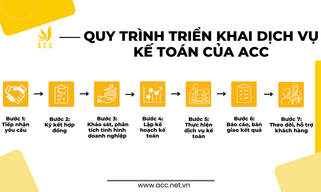 Quy trình triển khai dịch vụ kế toán của ACC (1)