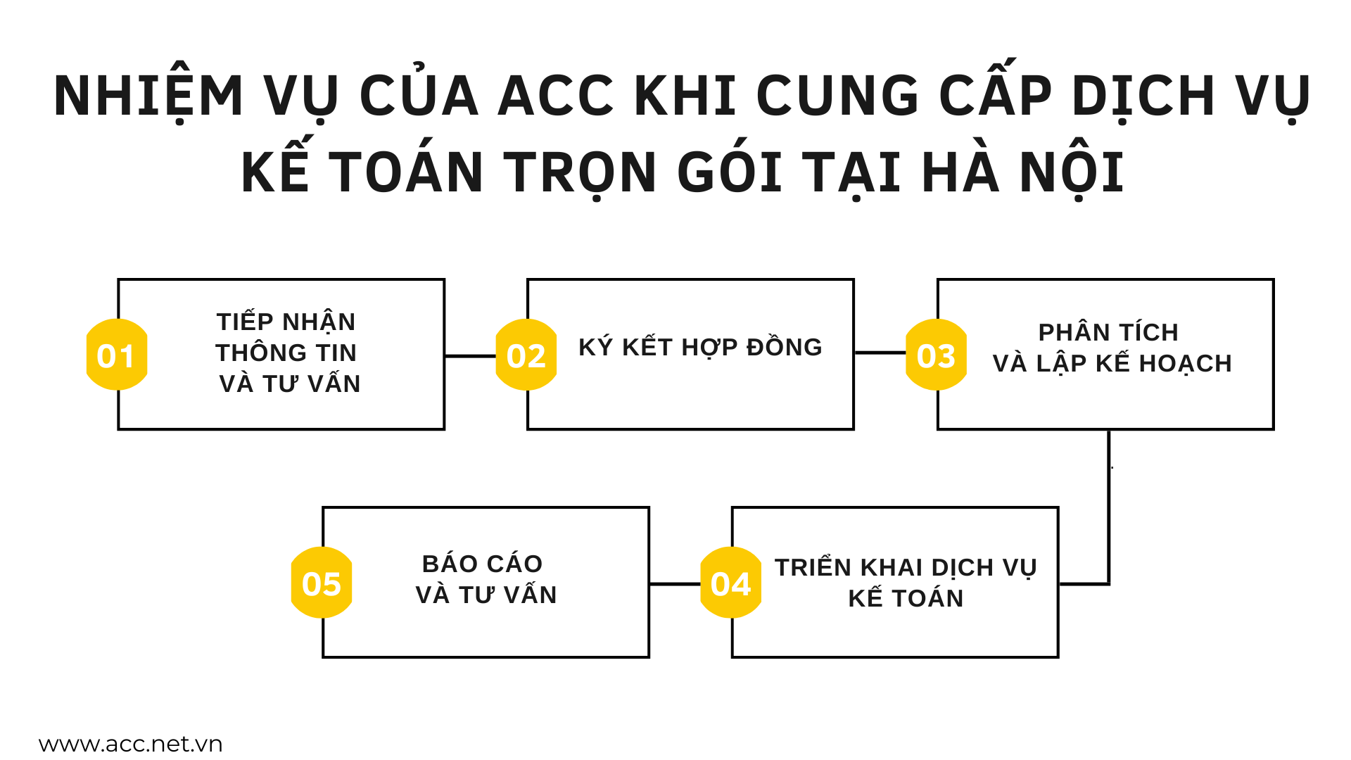 Nhiệm vụ của ACC khi cung cấp dịch vụ kế toán trọn gói tại Hà Nội 