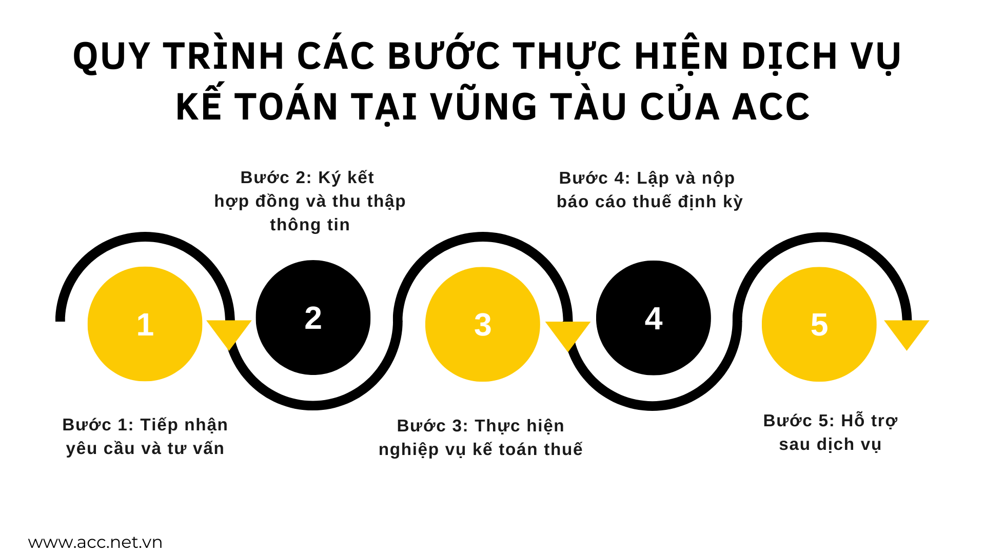 Quy trình các bước thực hiện dịch vụ kế toán tại Vũng Tàu của ACC