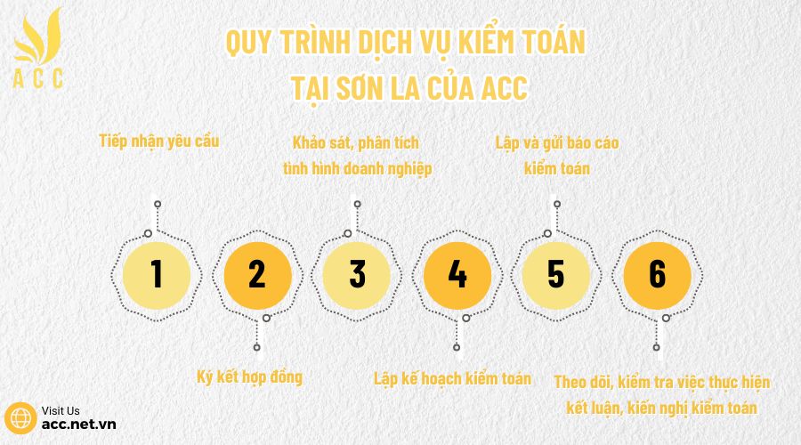 Quy trình dịch vụ kiểm toán tại Sơn La của ACC