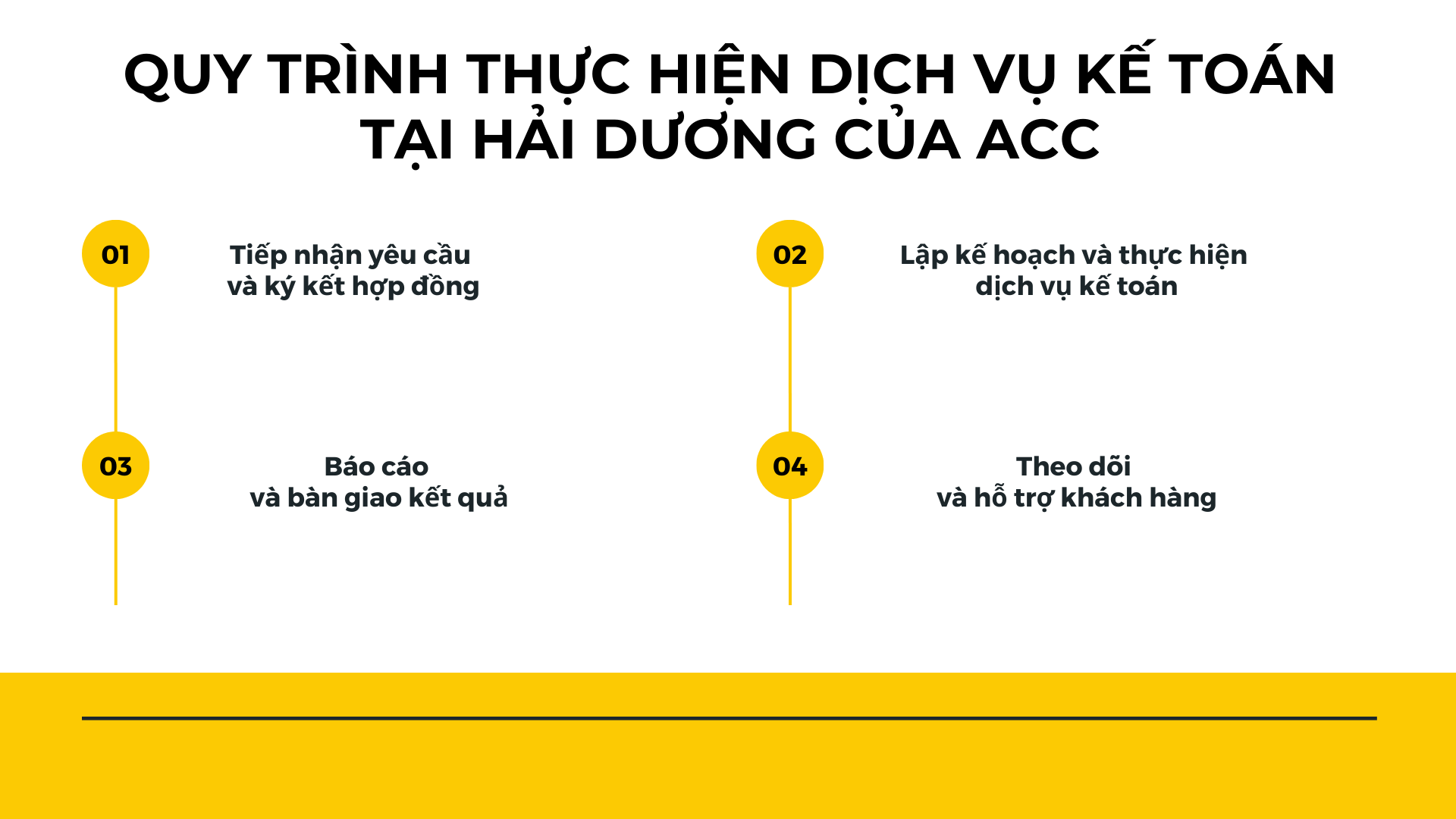 Quy trình thực hiện dịch vụ kế toán tại Hải Dương của ACC