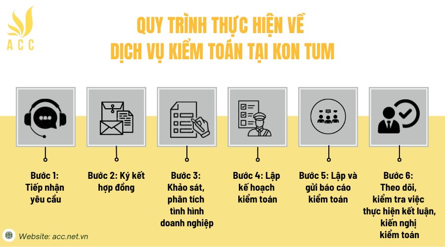 Quy trình thực hiện về dịch vụ kiểm toán tại Kon Tum