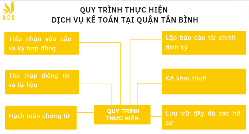 Quy trình thực hiện dịch vụ kế toán tại quận Tân Bình