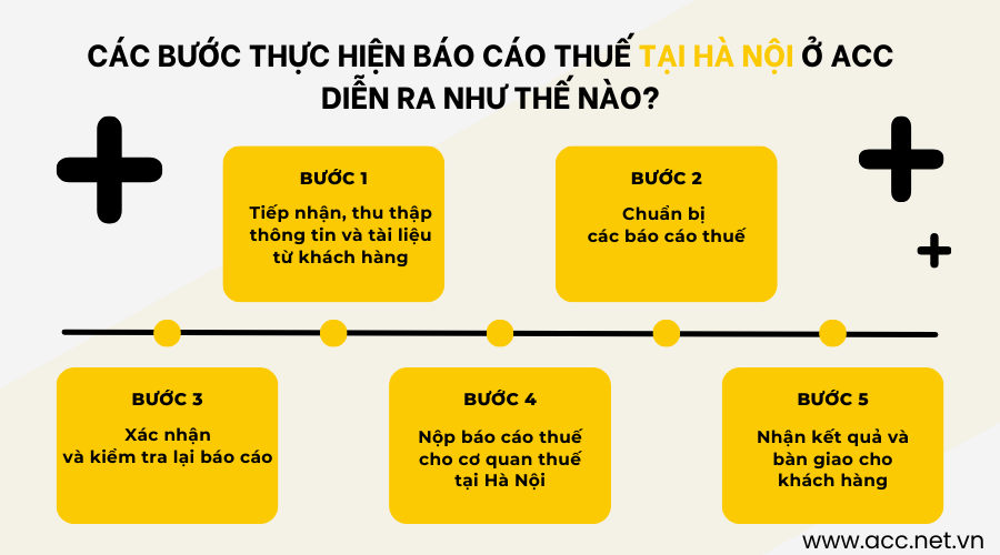 Các bước thực hiện báo cáo thuế tại Hà Nội ở ACC diễn ra như thế nào