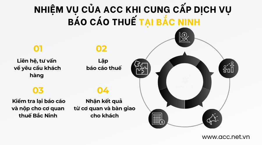 Nhiệm vụ của ACC khi cung cấp dịch vụ báo cáo thuế tại Bắc Ninh