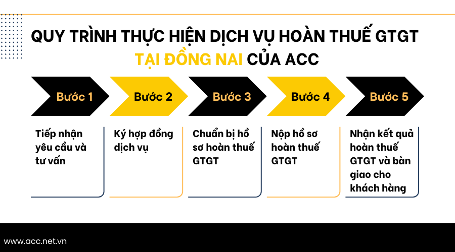 Quy trình thực hiện dịch vụ hoàn thuế GTGT tại Đồng Nai của ACC