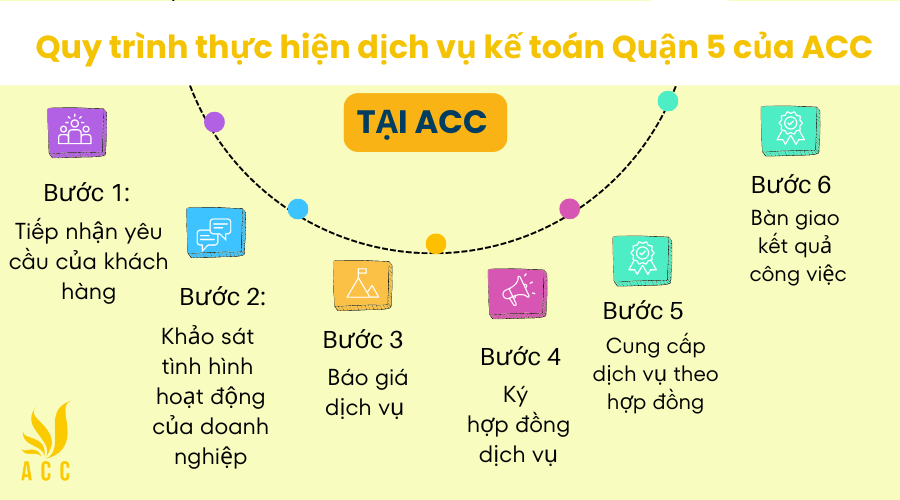 Quy trình thực hiện dịch vụ kế toán Quận 5 của ACC