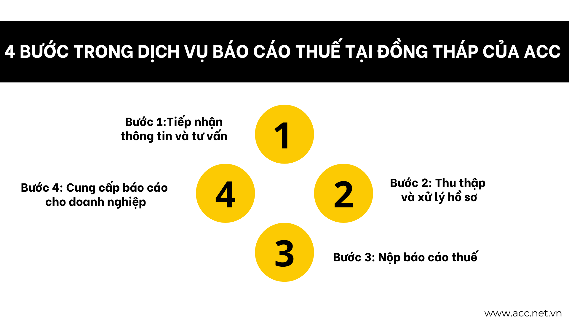 4 bước trong dịch vụ báo cáo thuế tại Đồng Tháp của ACC