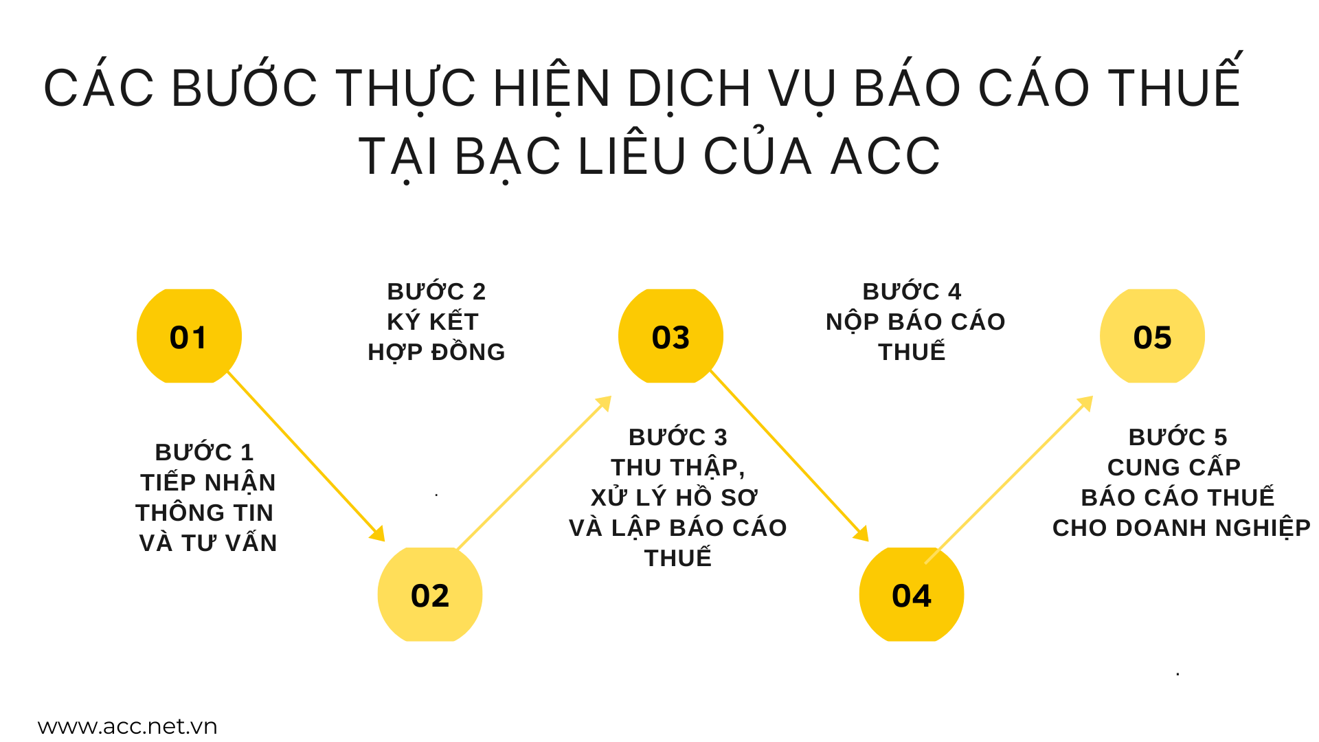 Các bước thực hiện dịch vụ báo cáo thuế tại Bạc Liêu của ACC