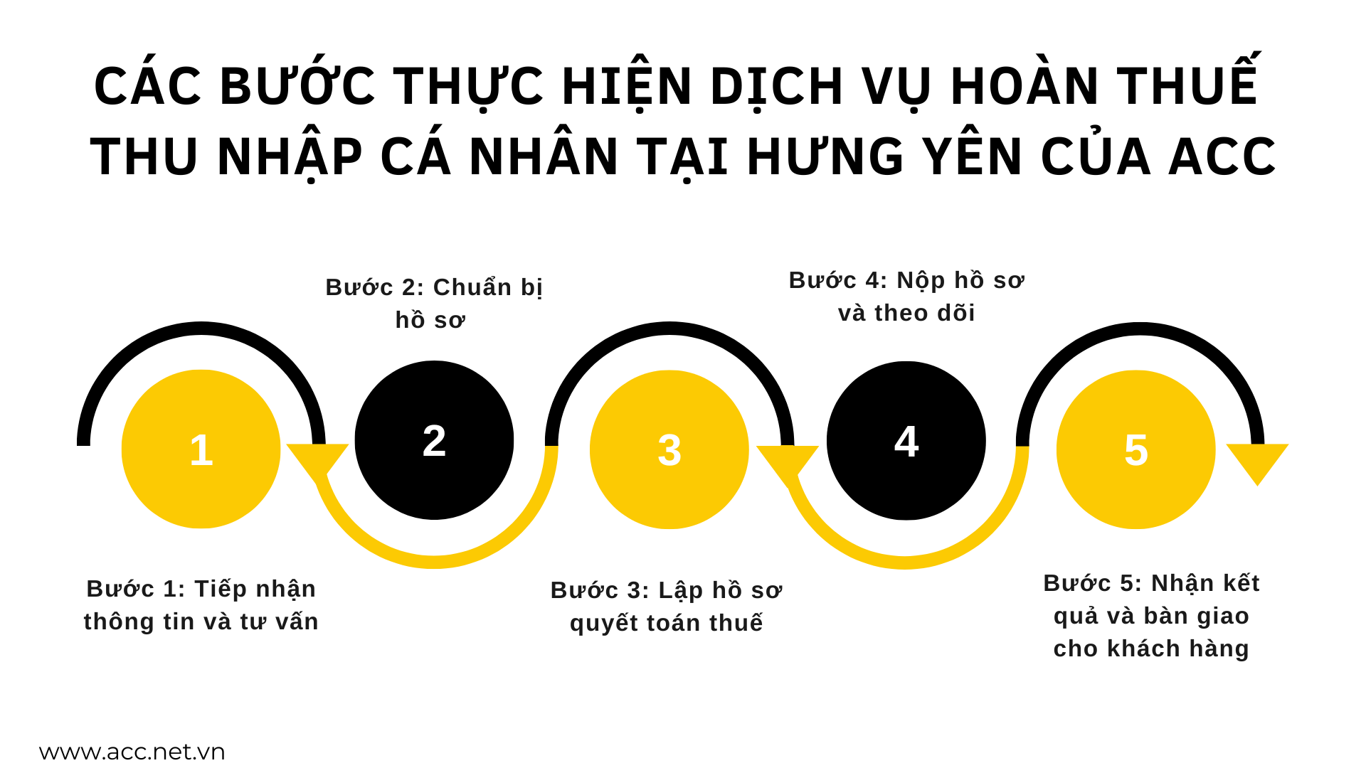 Các bước thực hiện dịch vụ hoàn thuế thu nhập cá nhân tại Hưng Yên của ACC