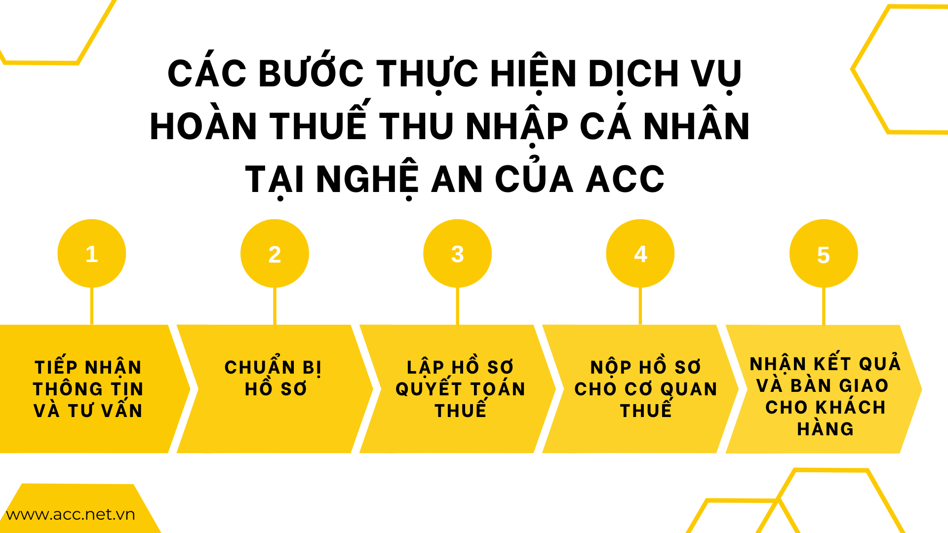 Các bước thực hiện dịch vụ hoàn thuế thu nhập cá nhân tại Nghệ An của ACC