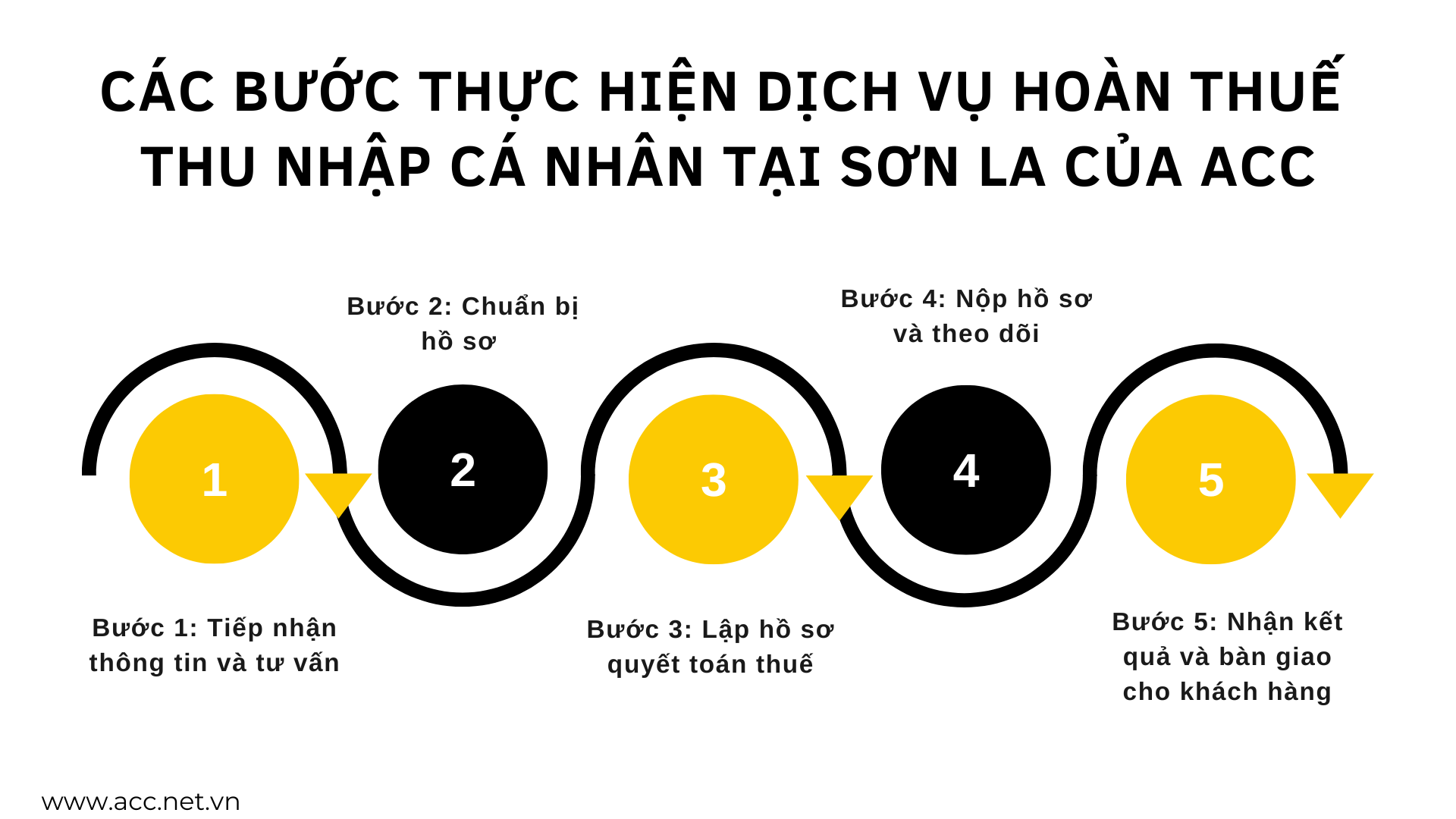 Các bước thực hiện dịch vụ hoàn thuế thu nhập cá nhân tại Sơn La của ACC