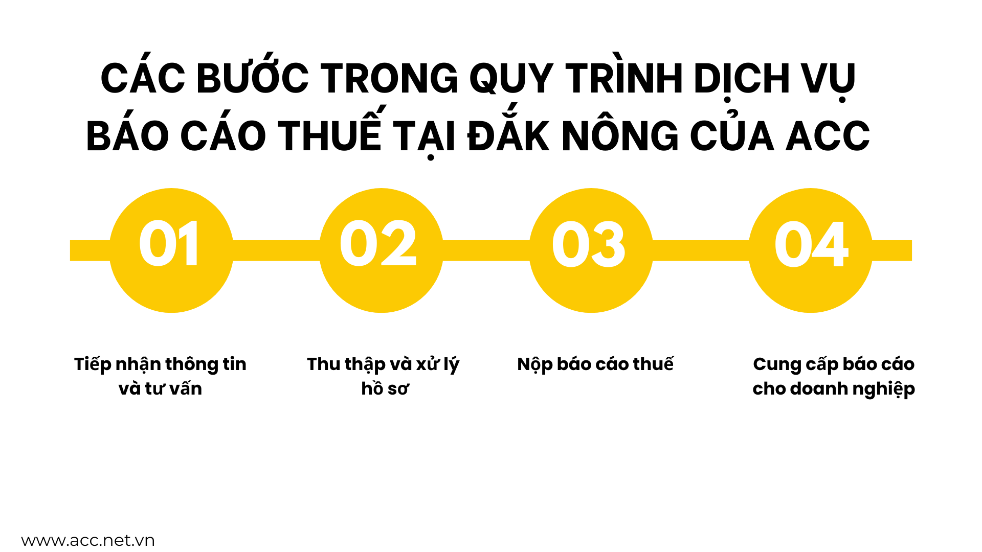 Các bước trong quy trình dịch vụ báo cáo thuế tại Đắk Nông của ACC