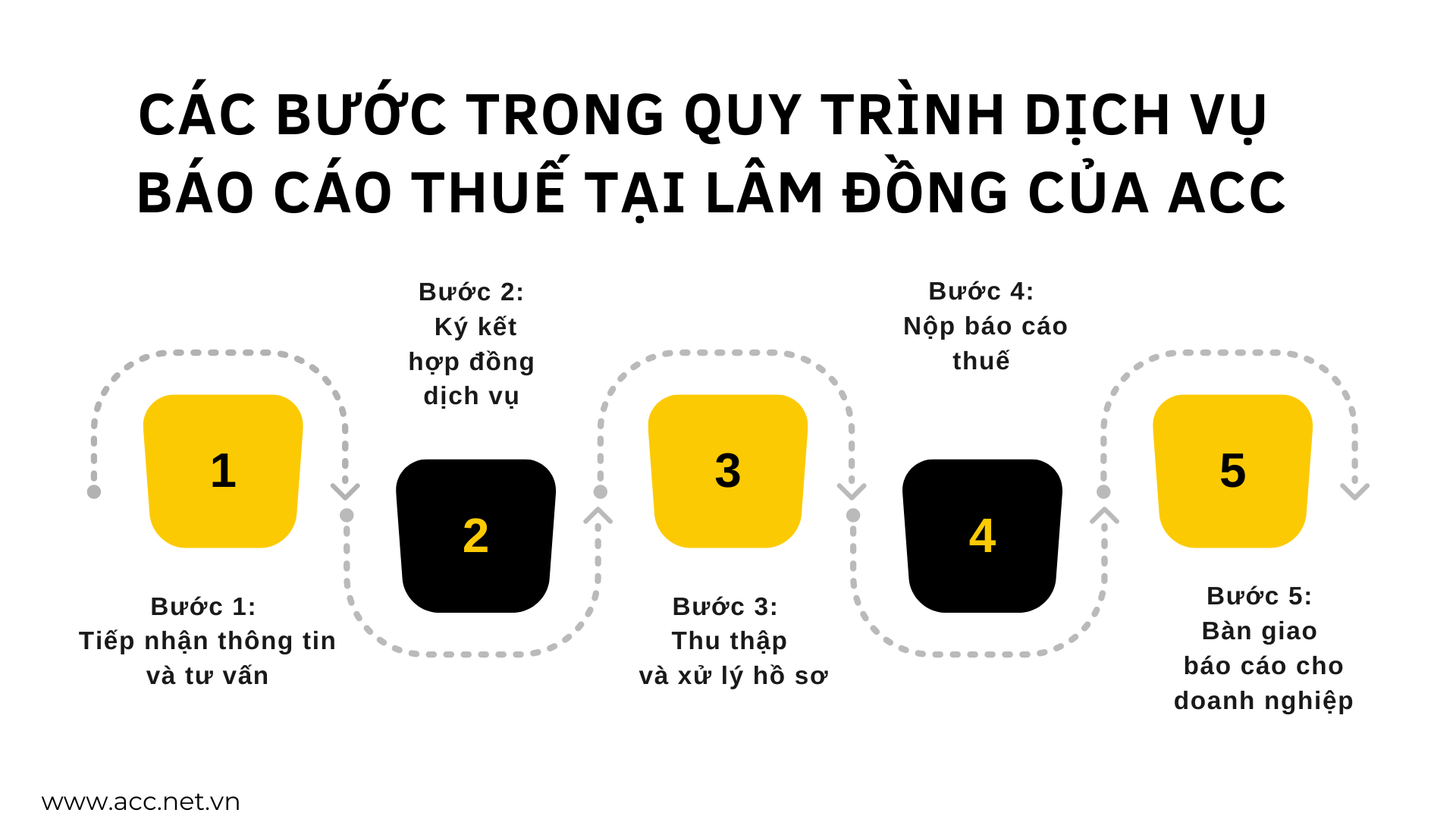 Các bước trong quy trình dịch vụ báo cáo thuế tại Lâm Đồng của ACC