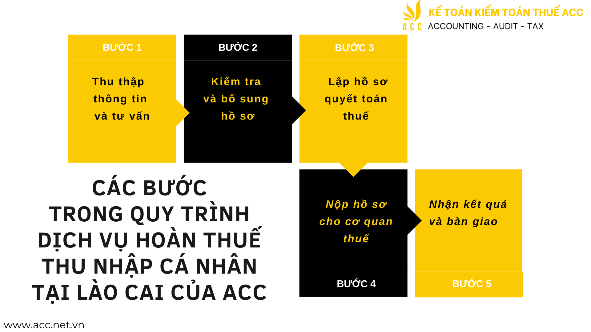 Các bước trong quy trình dịch vụ hoàn thuế thu nhập cá nhân tại Lào Cai của ACC