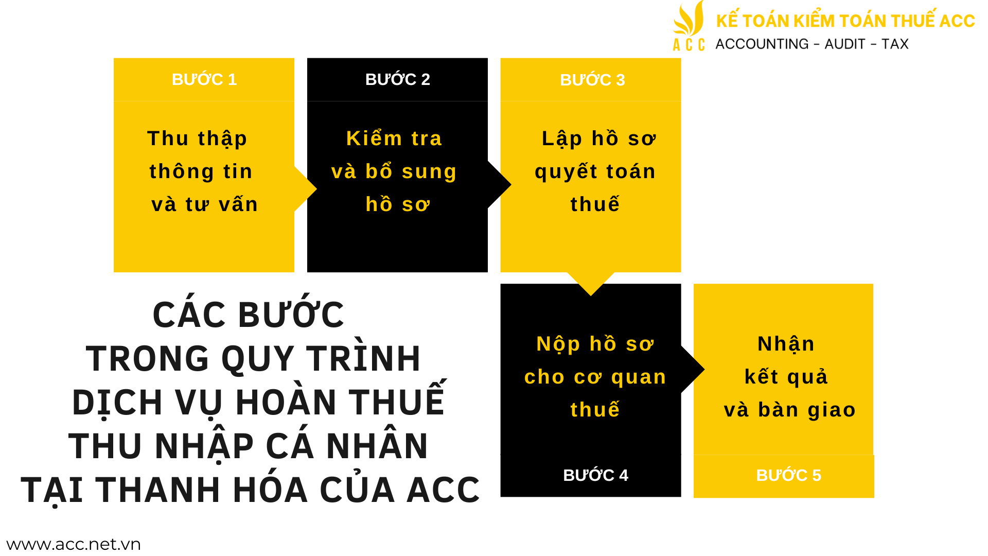 Các bước trong quy trình dịch vụ hoàn thuế thu nhập cá nhân tại Thanh Hóa của ACC