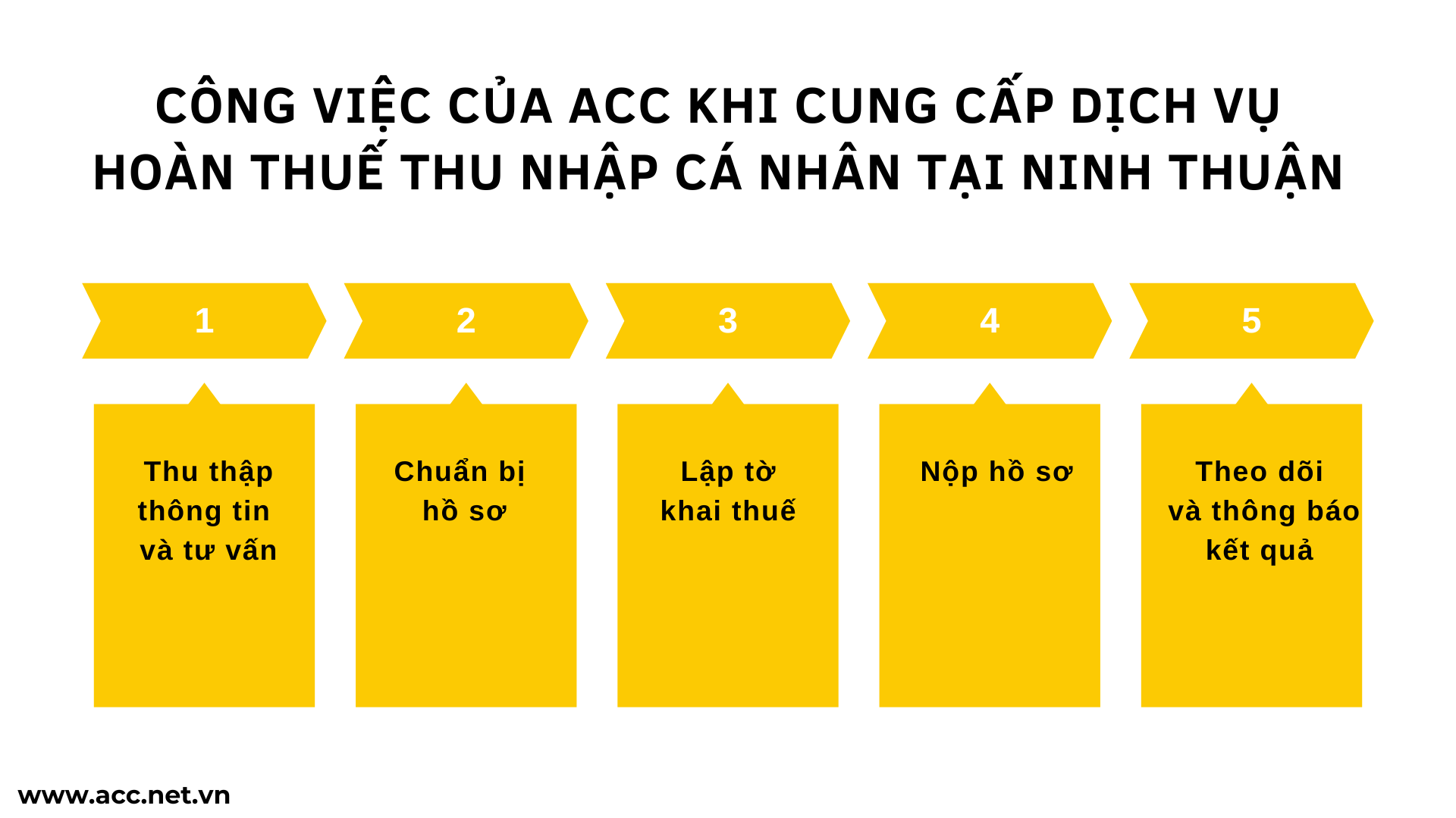 Công việc của ACC khi cung cấp dịch vụ hoàn thuế thu nhập cá nhân tại Ninh Thuận