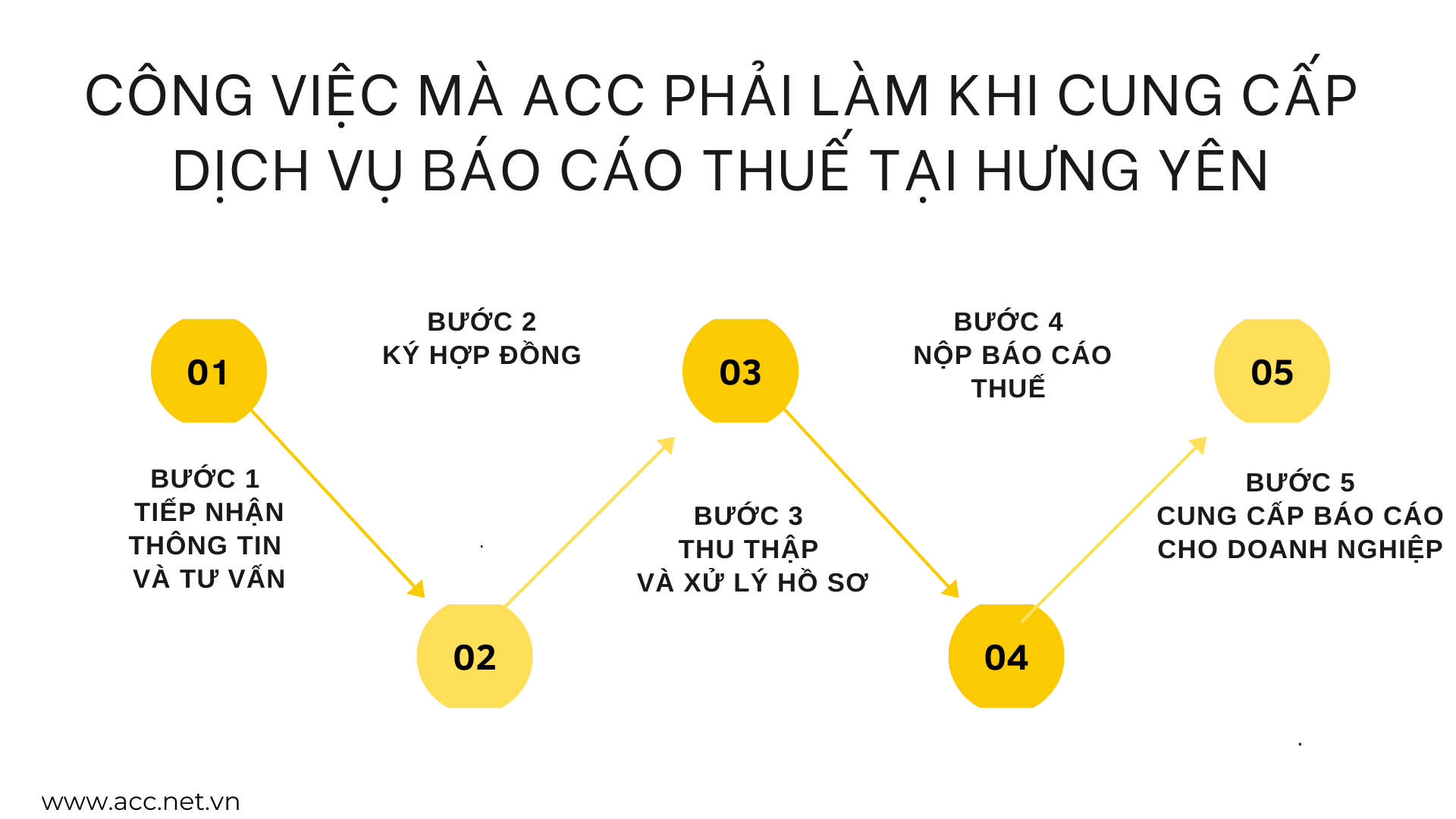 Công việc mà ACC phải làm khi cung cấp dịch vụ báo cáo thuế tại Hưng Yên