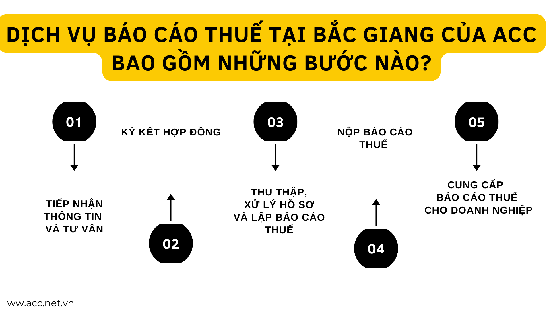 Dịch vụ báo cáo thuế tại Bắc Giang của ACC bao gồm những bước nào