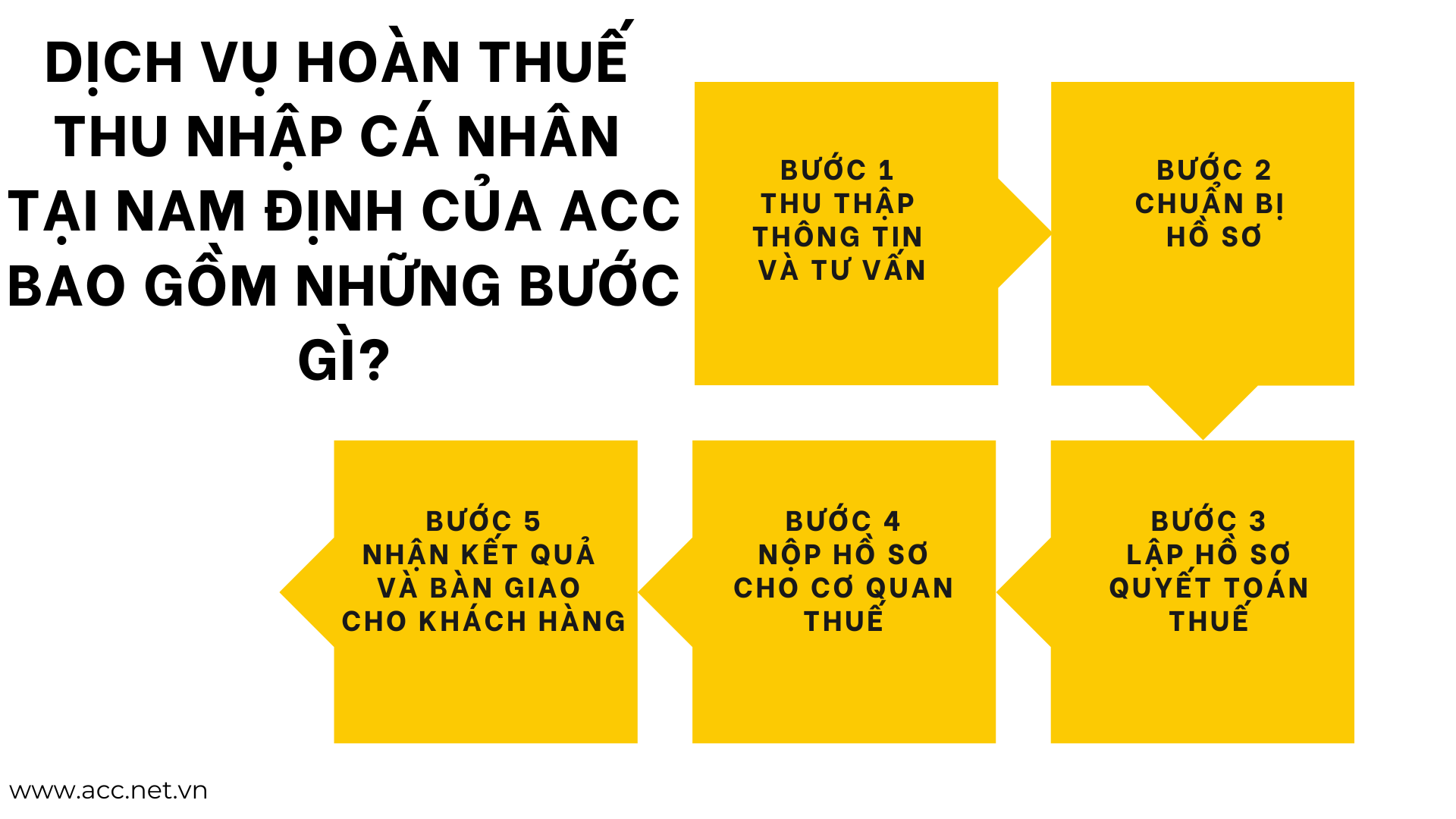 Dịch vụ hoàn thuế thu nhập cá nhân tại Nam Định của ACC bao gồm những bước gì? 