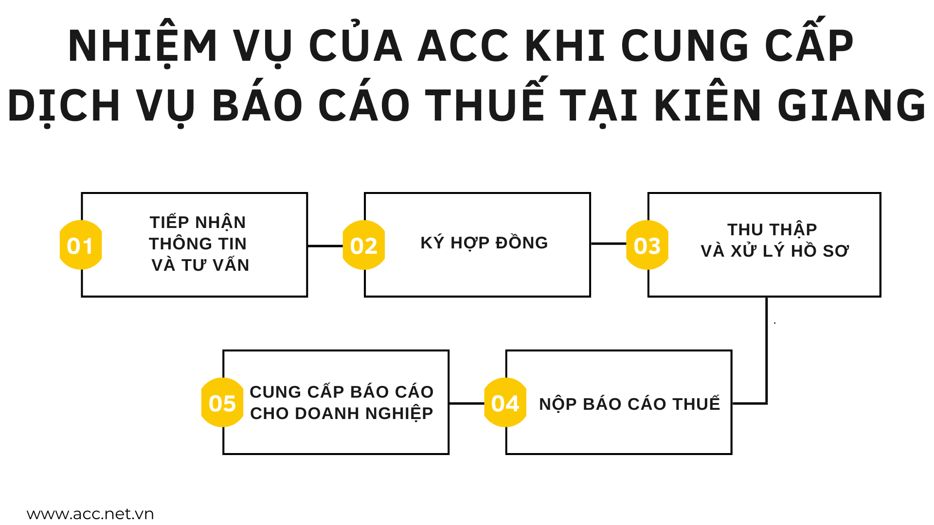 Nhiệm vụ của ACC khi cung cấp dịch vụ báo cáo thuế tại Kiên Giang