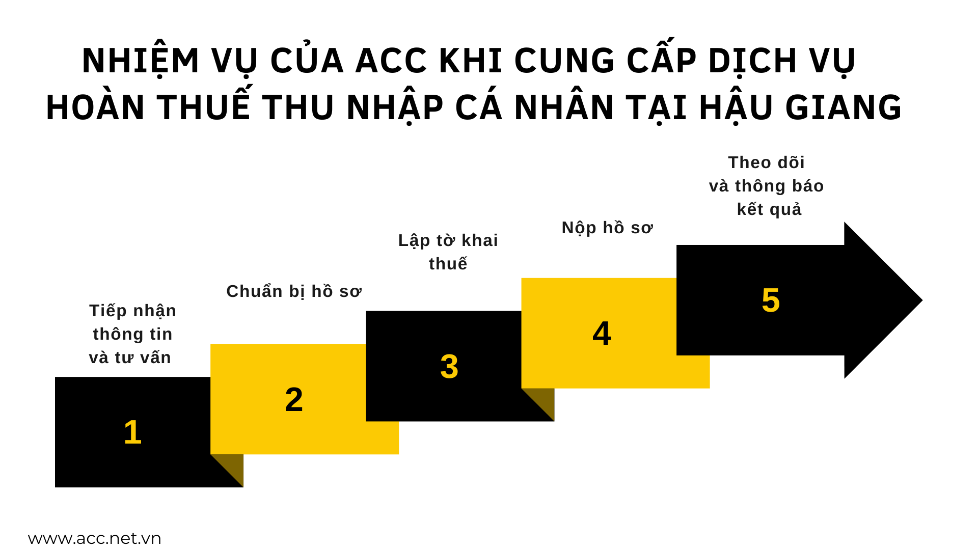 Nhiệm vụ của ACC khi cung cấp dịch vụ hoàn thuế thu nhập cá nhân tại Hậu Giang
