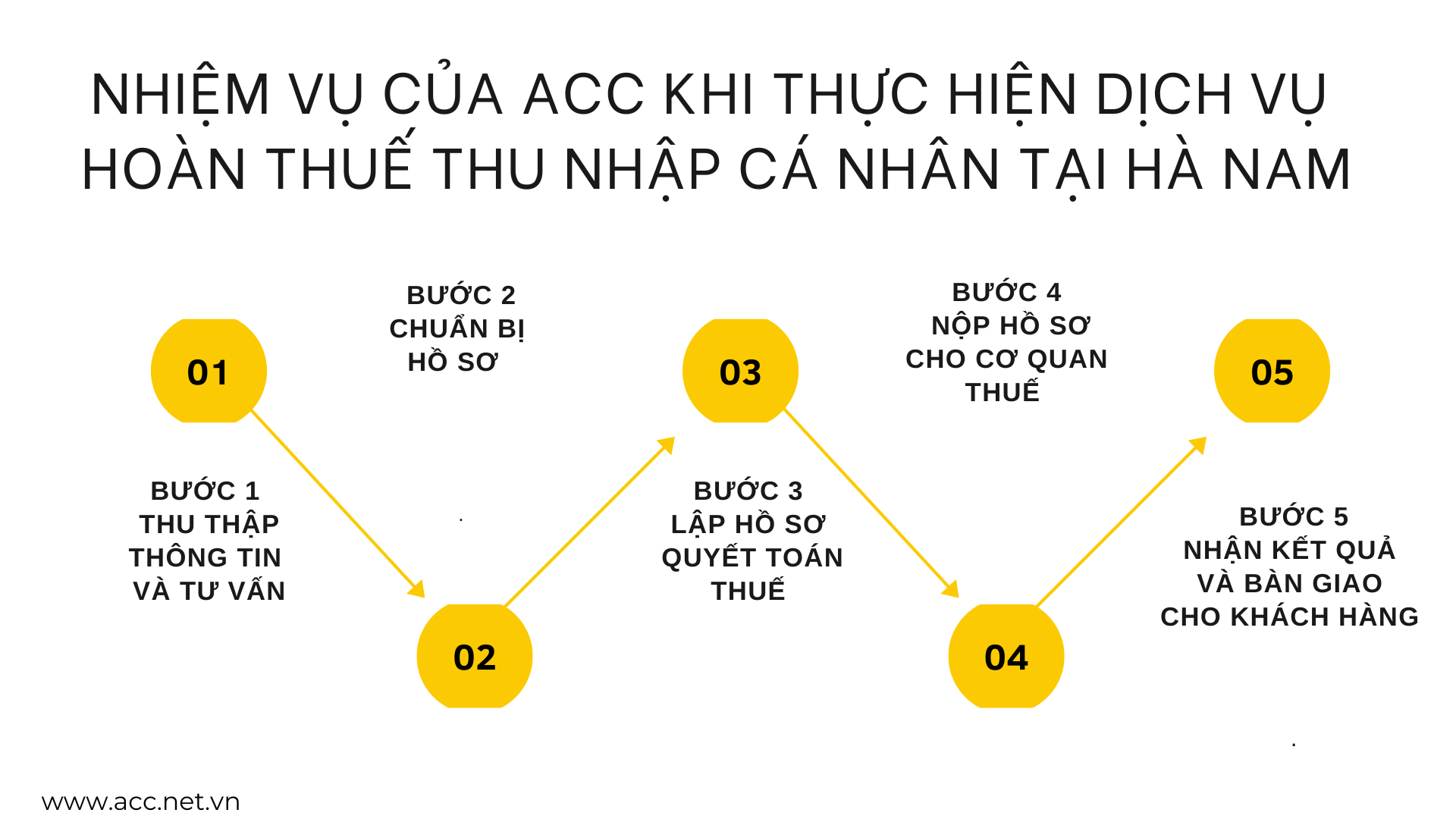 Nhiệm vụ của ACC khi thực hiện dịch vụ hoàn thuế thu nhập cá nhân tại Hà Nam