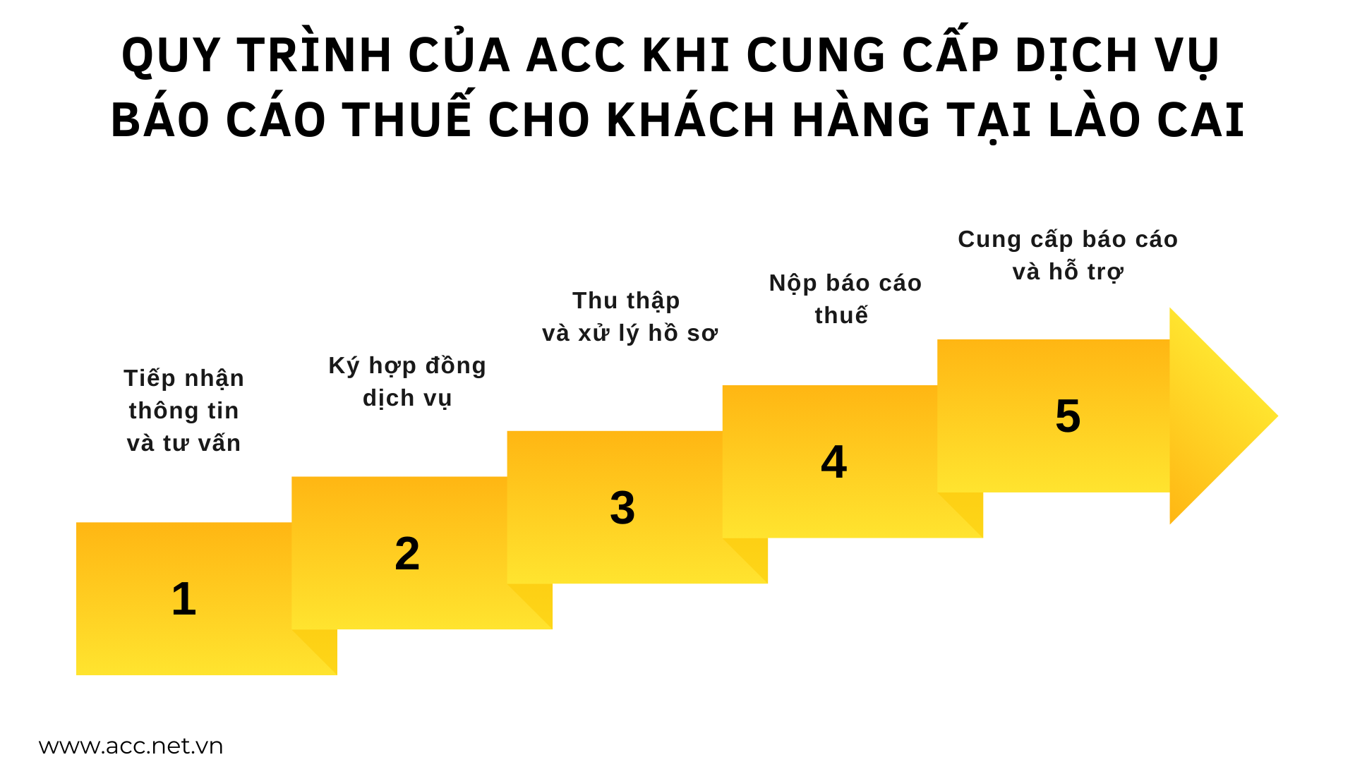 Quy trình của ACC khi cung cấp dịch vụ báo cáo thuế cho khách hàng tại Lào Cai