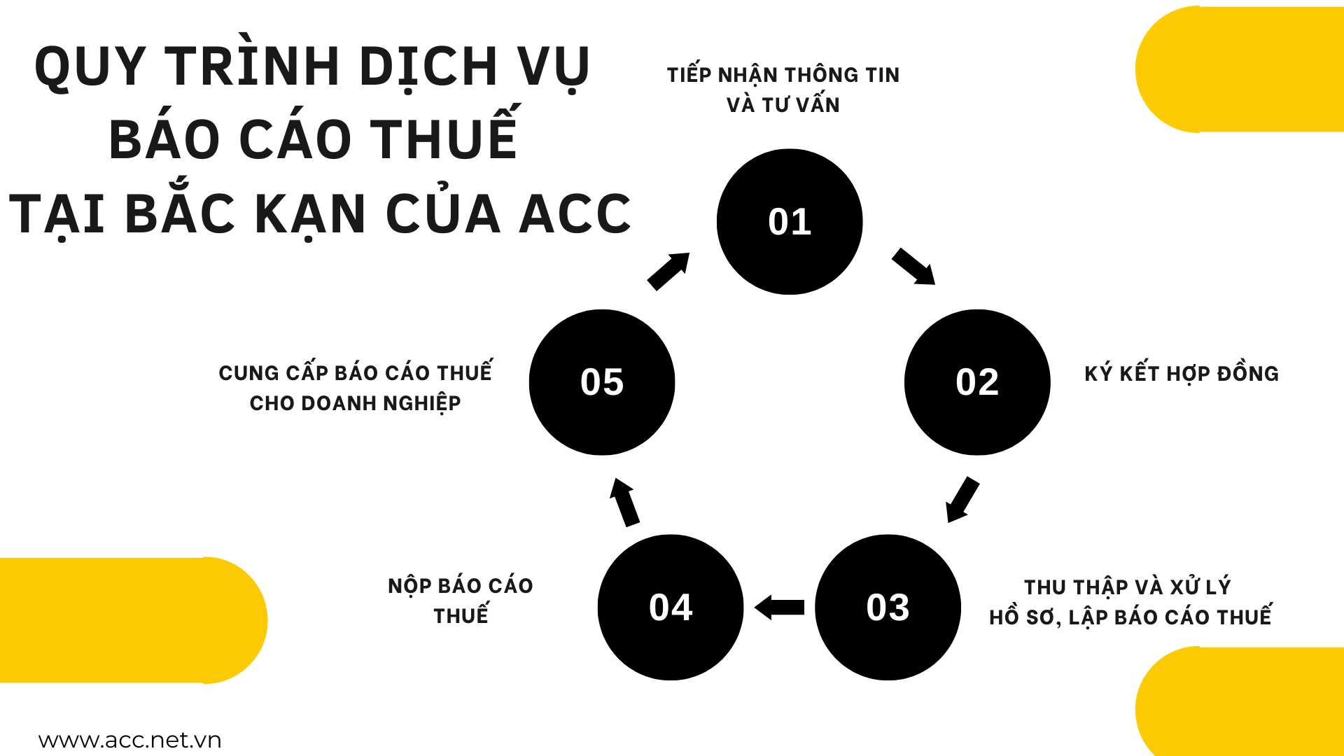 Quy trình dịch vụ báo cáo thuế tại Bắc Kạn của ACC