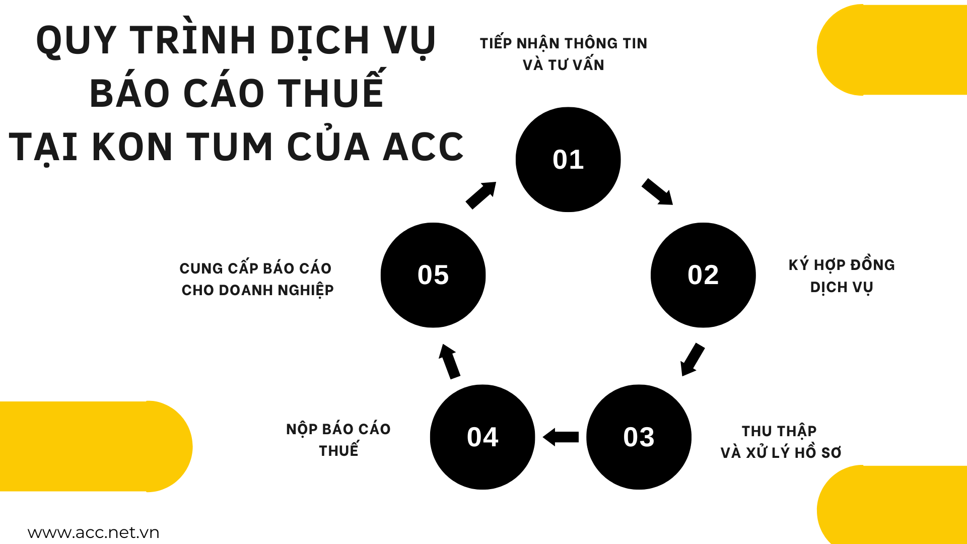 Quy trình dịch vụ báo cáo thuế tại Kon Tum của ACC