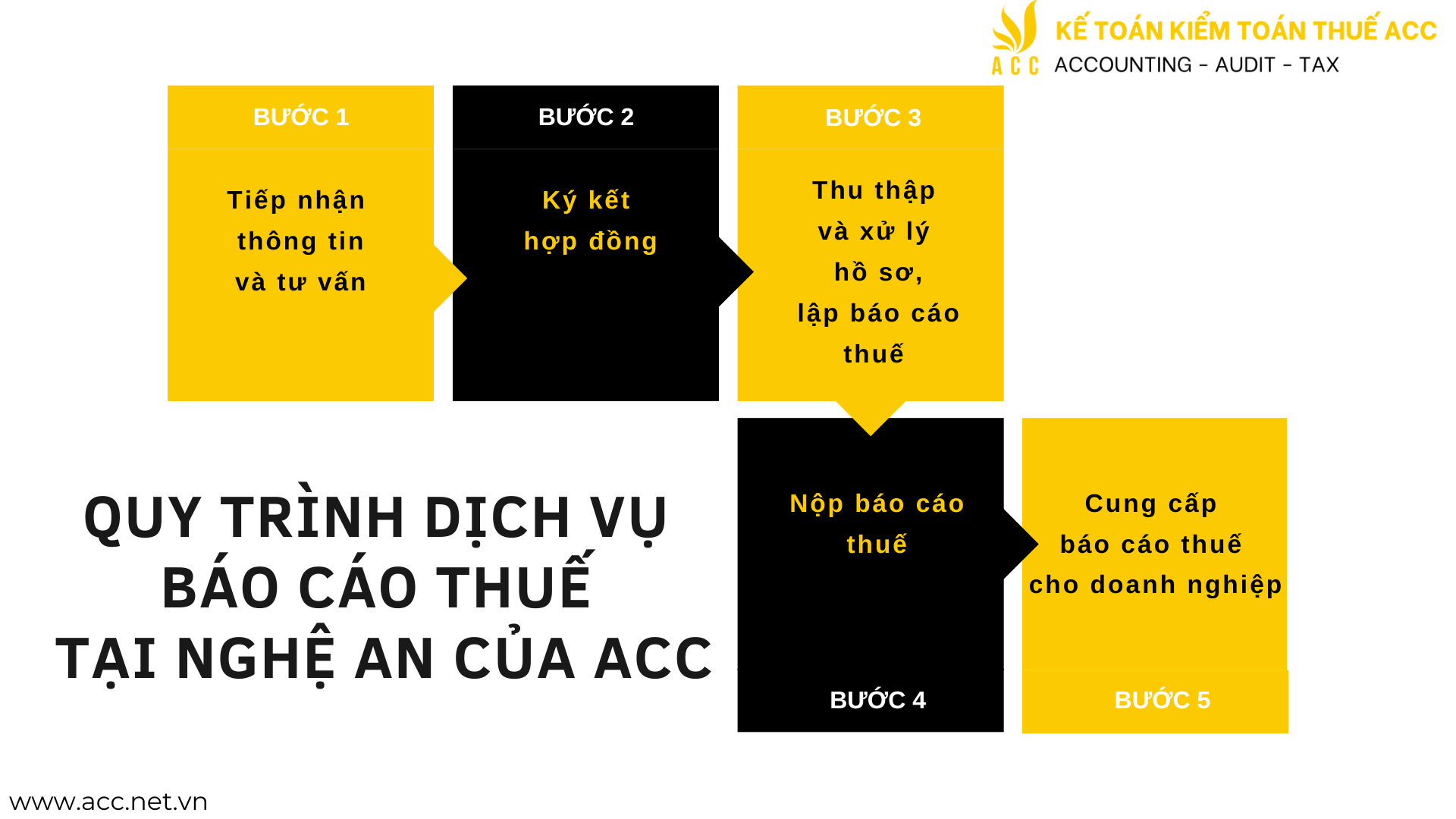 Quy trình dịch vụ báo cáo thuế tại Nghệ An của ACC