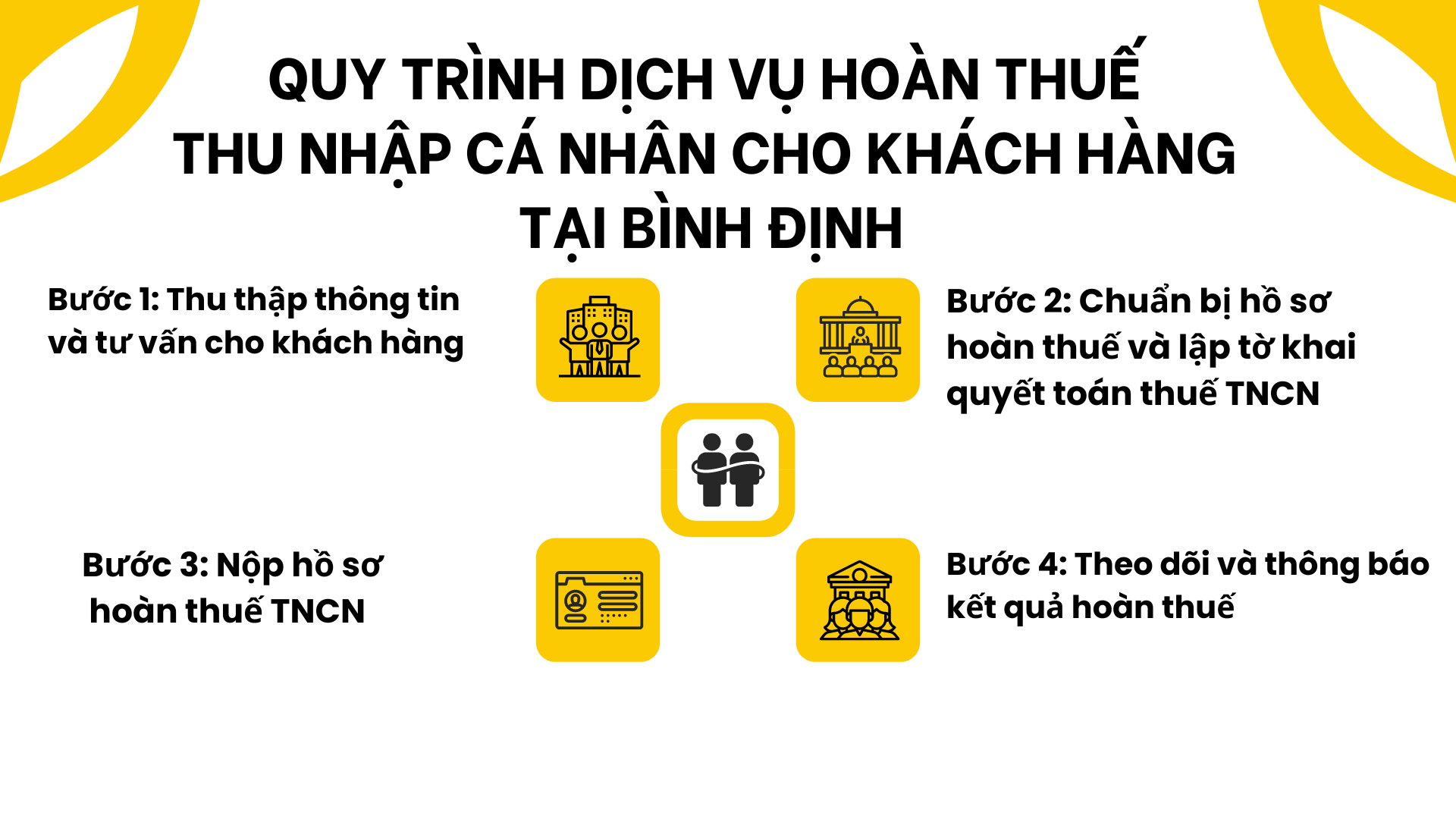 Quy trình dịch vụ hoàn thuế thu nhập cá nhân cho khách hàng tại Bình Định