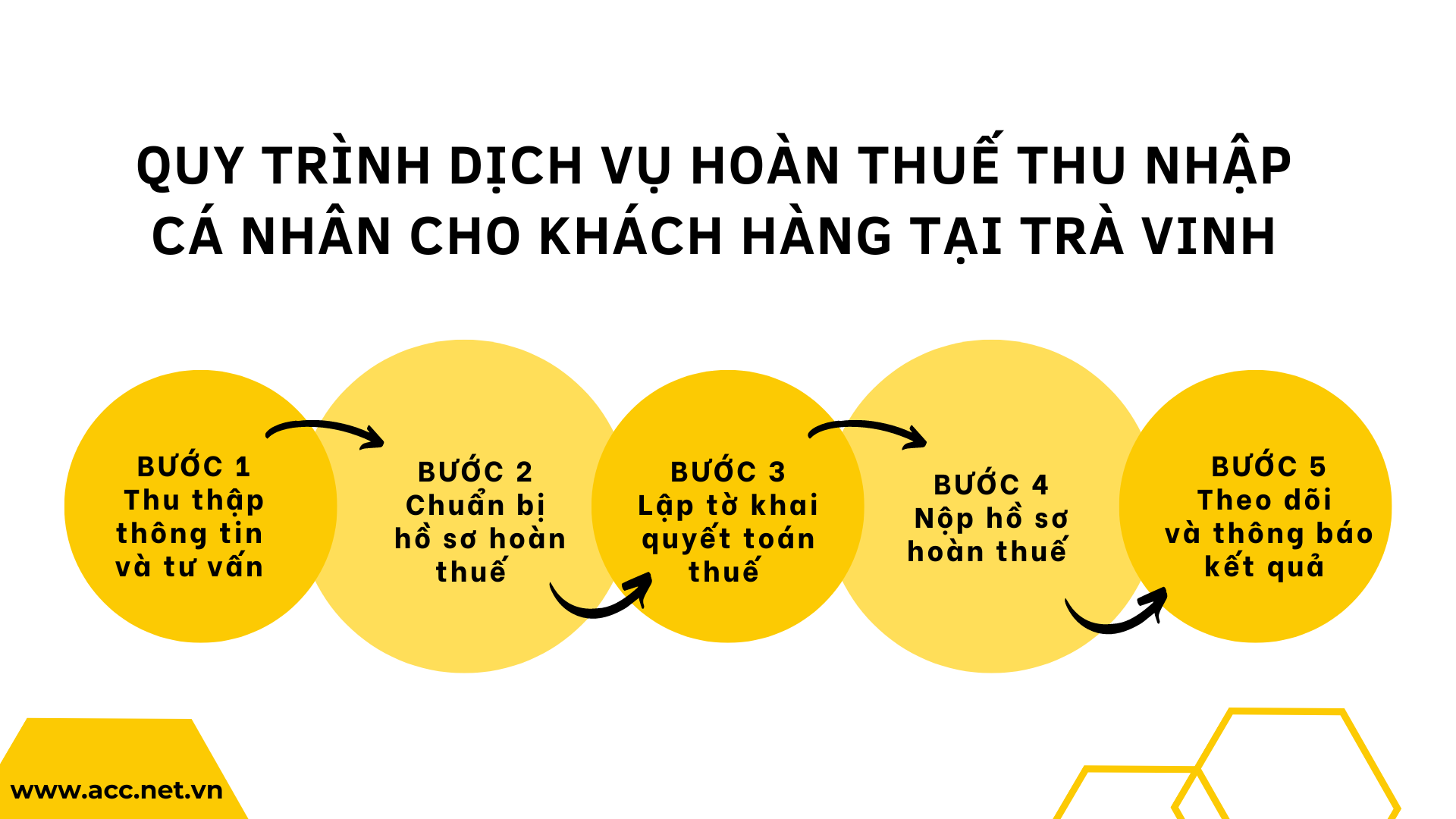 Quy trình dịch vụ hoàn thuế thu nhập cá nhân cho khách hàng tại Trà Vinh