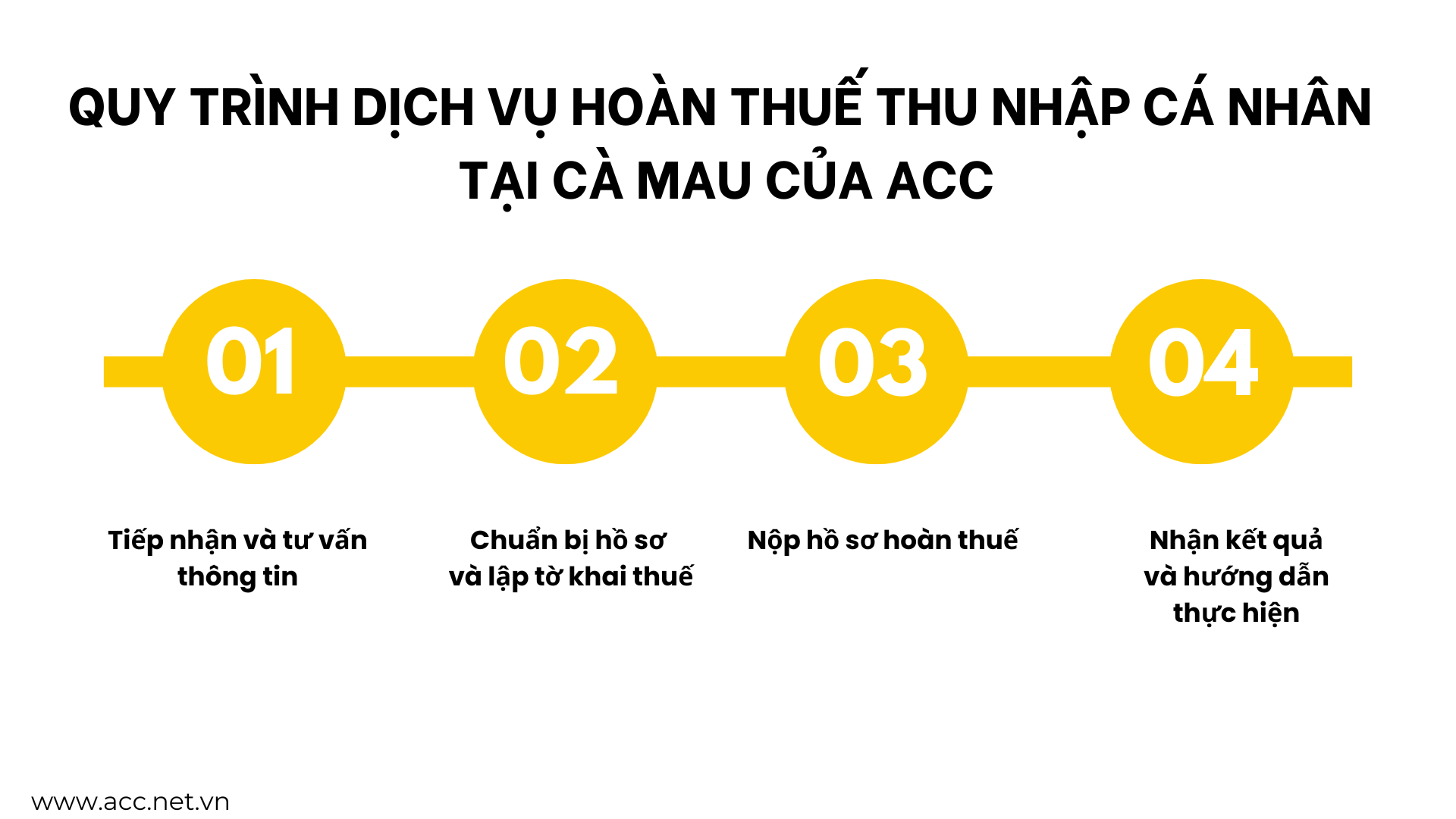 Quy trình dịch vụ hoàn thuế thu nhập cá nhân tại Cà Mau của ACC