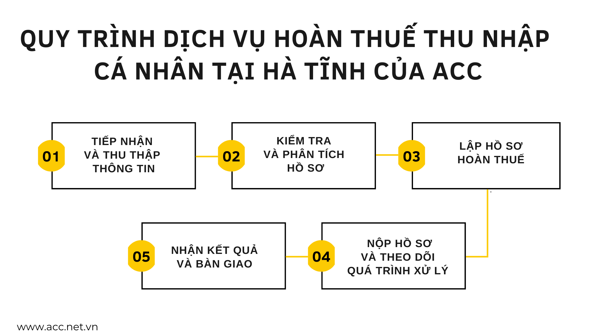 Quy trình dịch vụ hoàn thuế thu nhập cá nhân tại Hà Tĩnh của ACC 