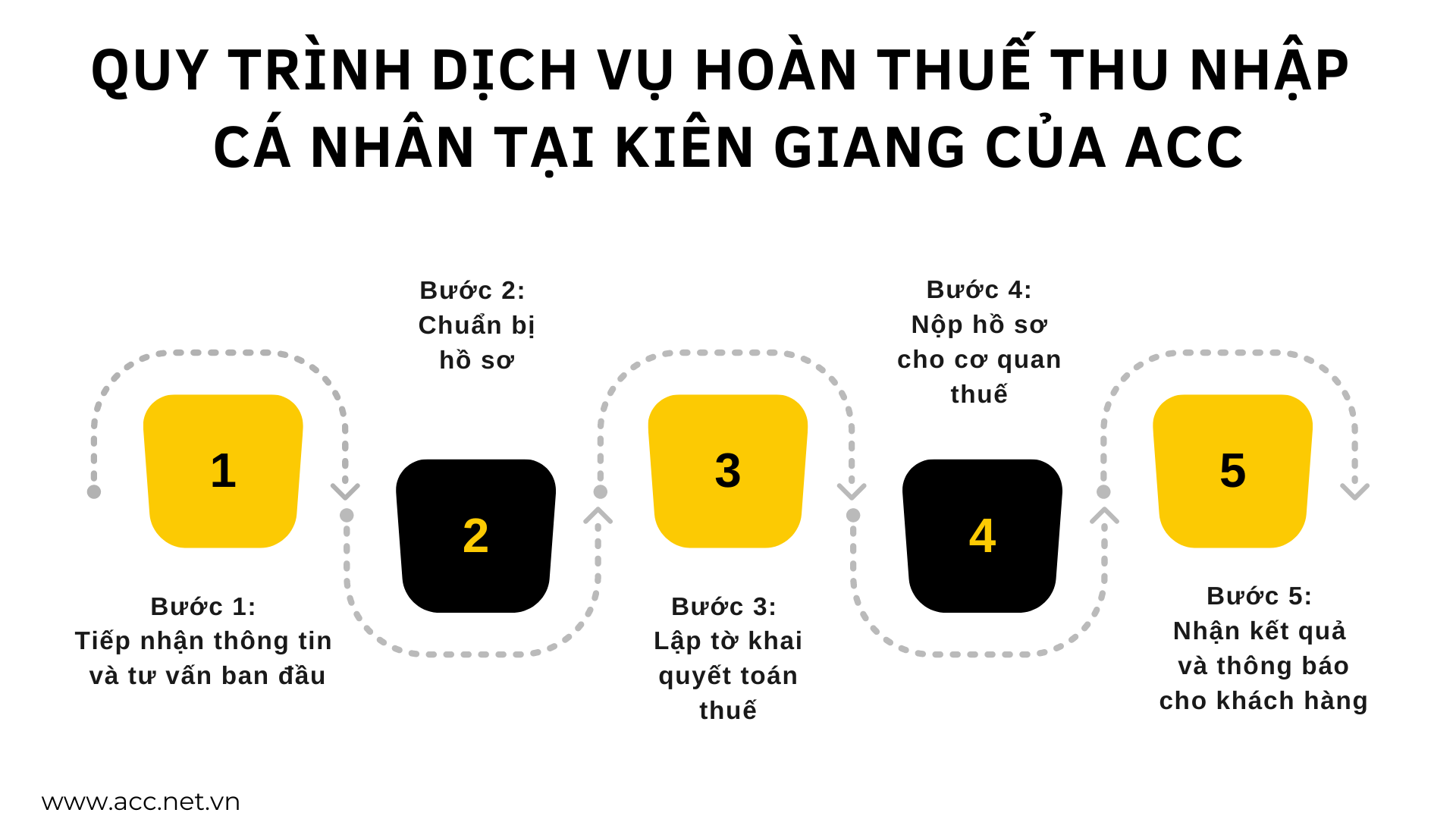 Quy trình dịch vụ hoàn thuế thu nhập cá nhân tại Kiên Giang của ACC