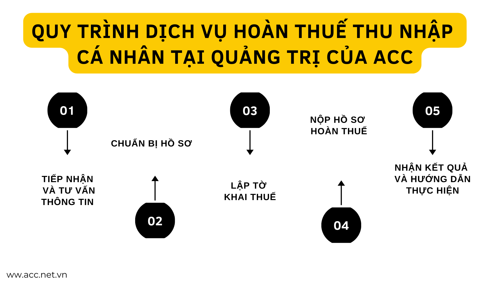 Quy trình dịch vụ hoàn thuế thu nhập cá nhân tại Quảng Trị của ACC