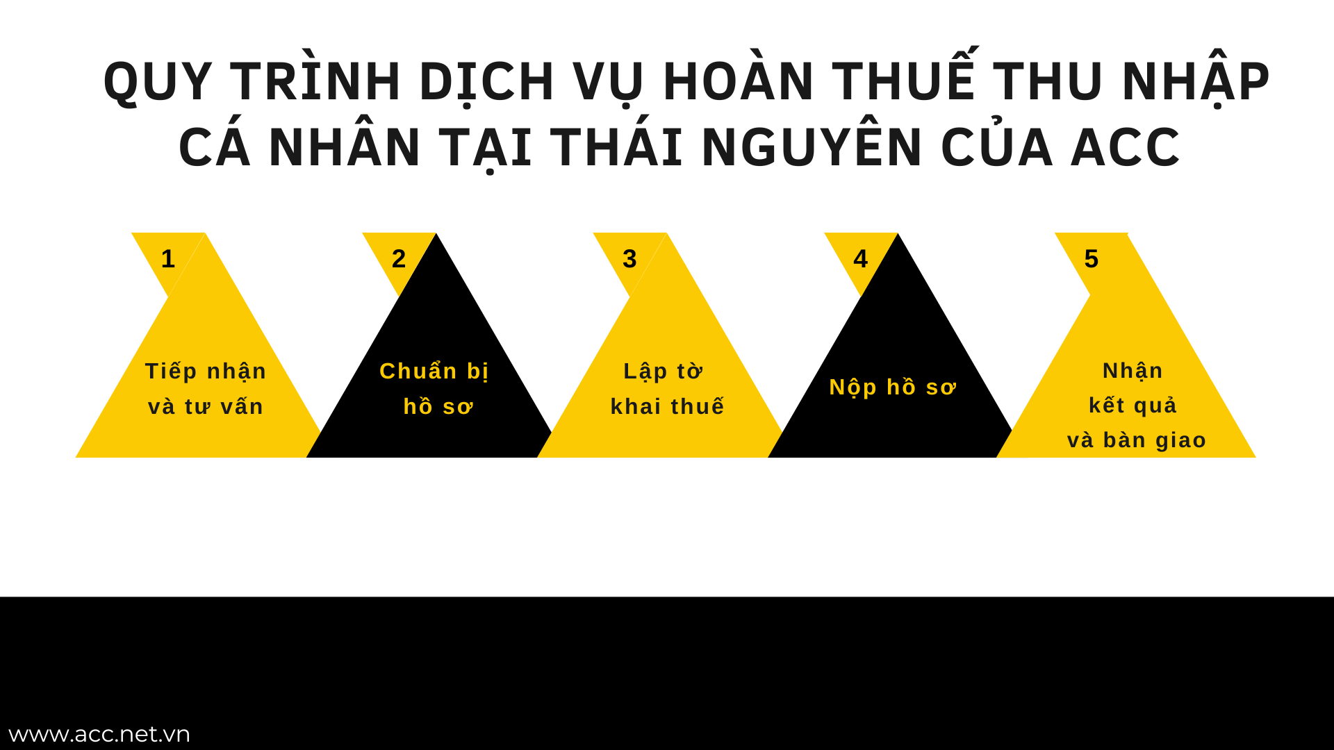 Quy trình dịch vụ hoàn thuế thu nhập cá nhân tại Thái Nguyên của ACC