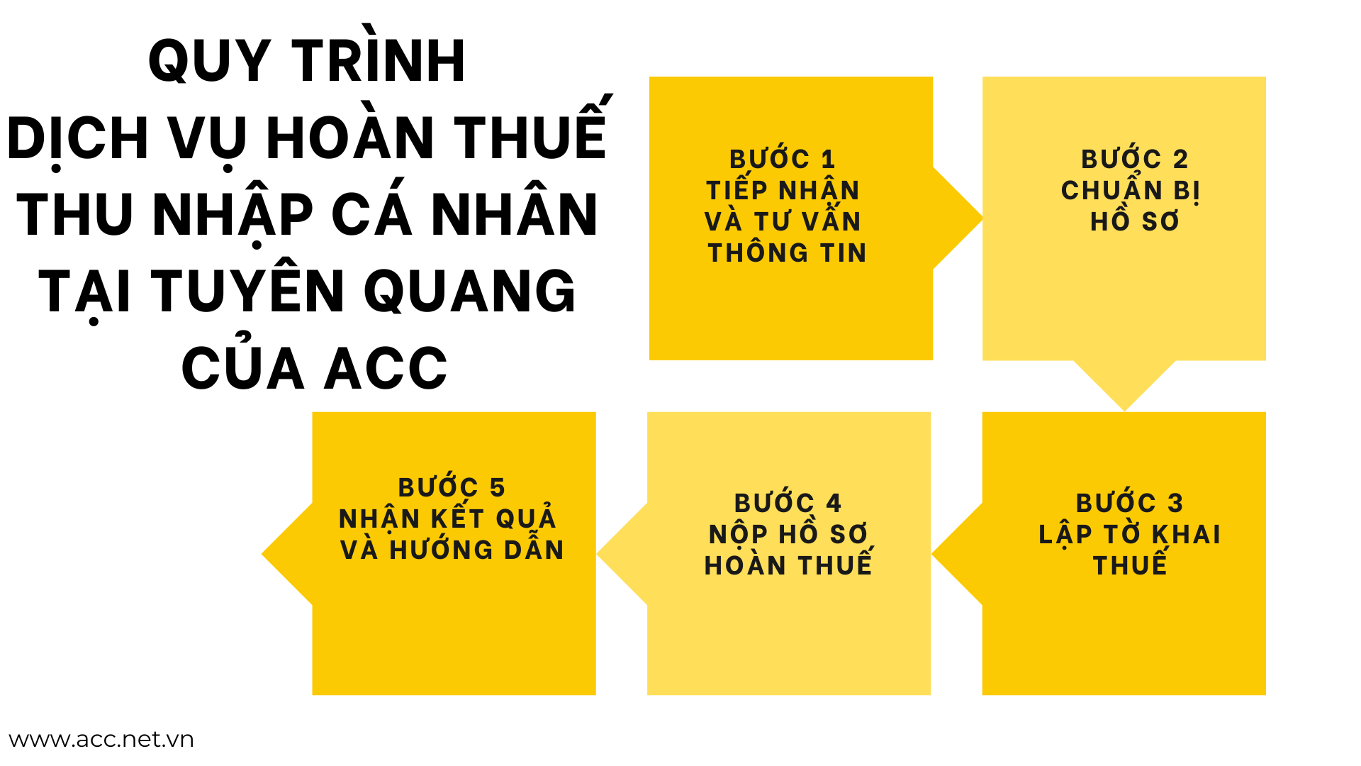 Quy trình dịch vụ hoàn thuế thu nhập cá nhân tại Tuyên Quang của ACC