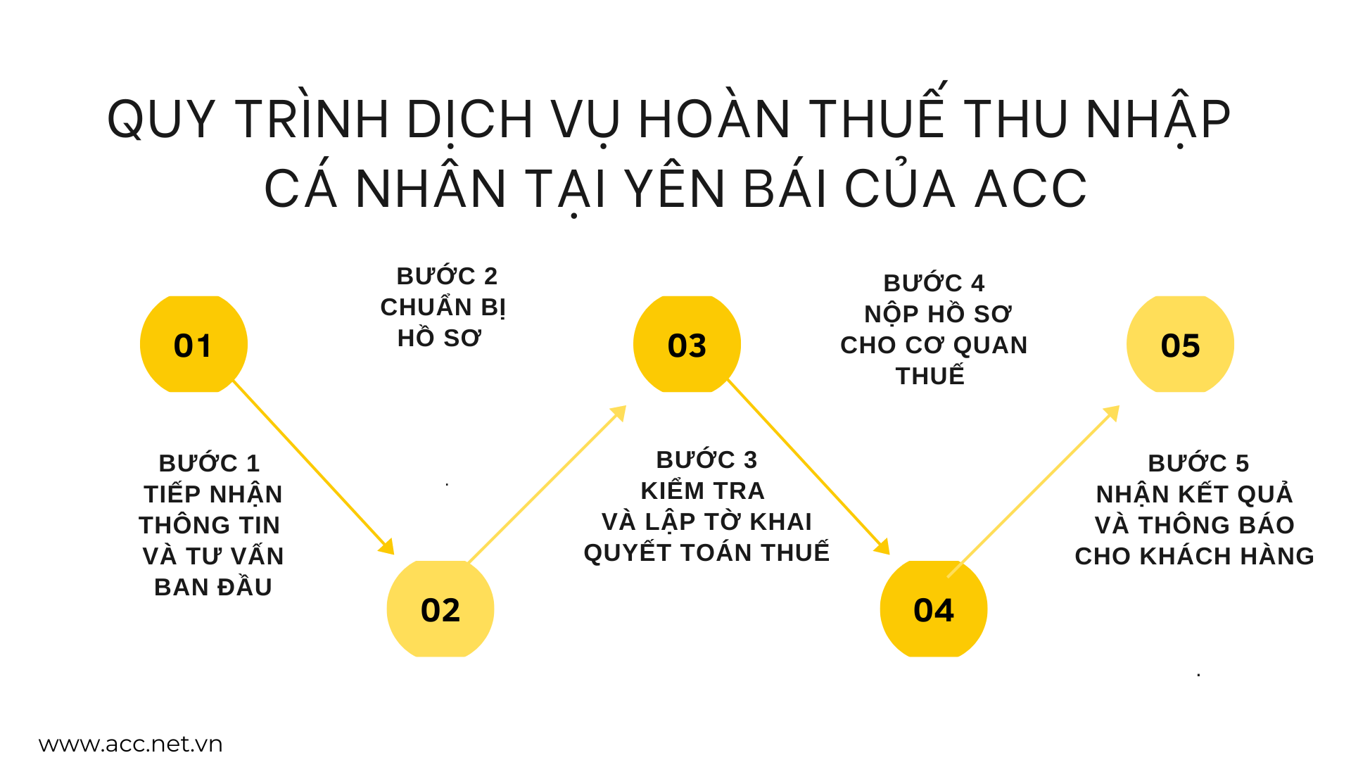 Quy trình dịch vụ hoàn thuế thu nhập cá nhân tại Yên Bái của ACC