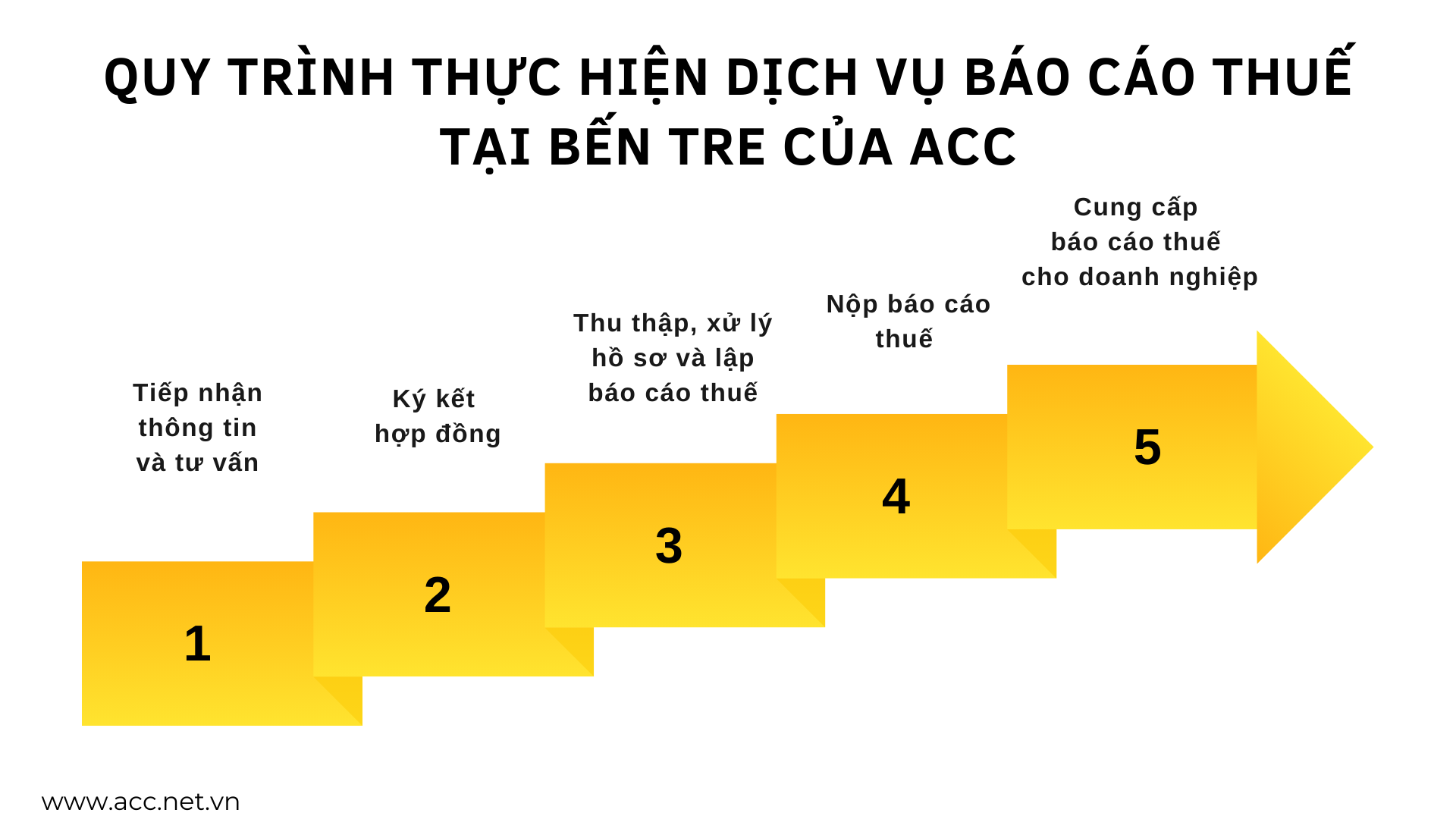 Quy trình thực hiện dịch vụ báo cáo thuế tại Bến Tre của ACC