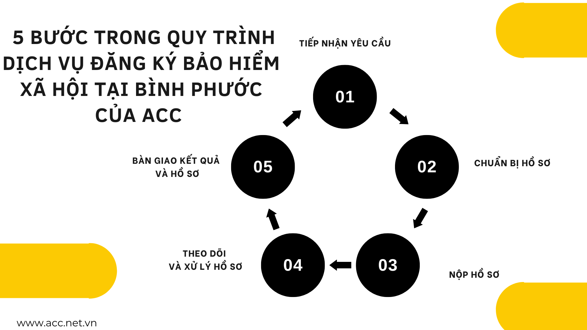 5 bước trong quy trình dịch vụ đăng ký bảo hiểm xã hội tại Bình Phước của ACC