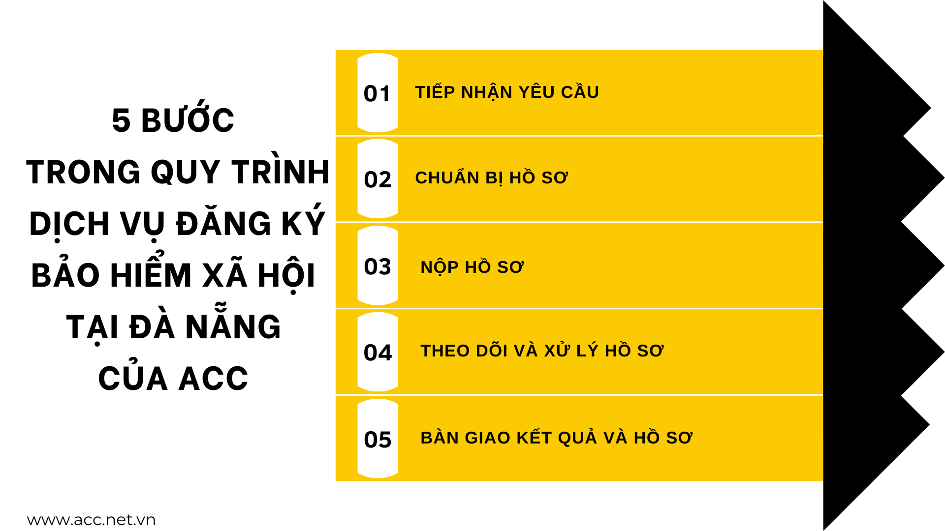 5 bước trong quy trình dịch vụ đăng ký bảo hiểm xã hội tại Đà Nẵng của ACC