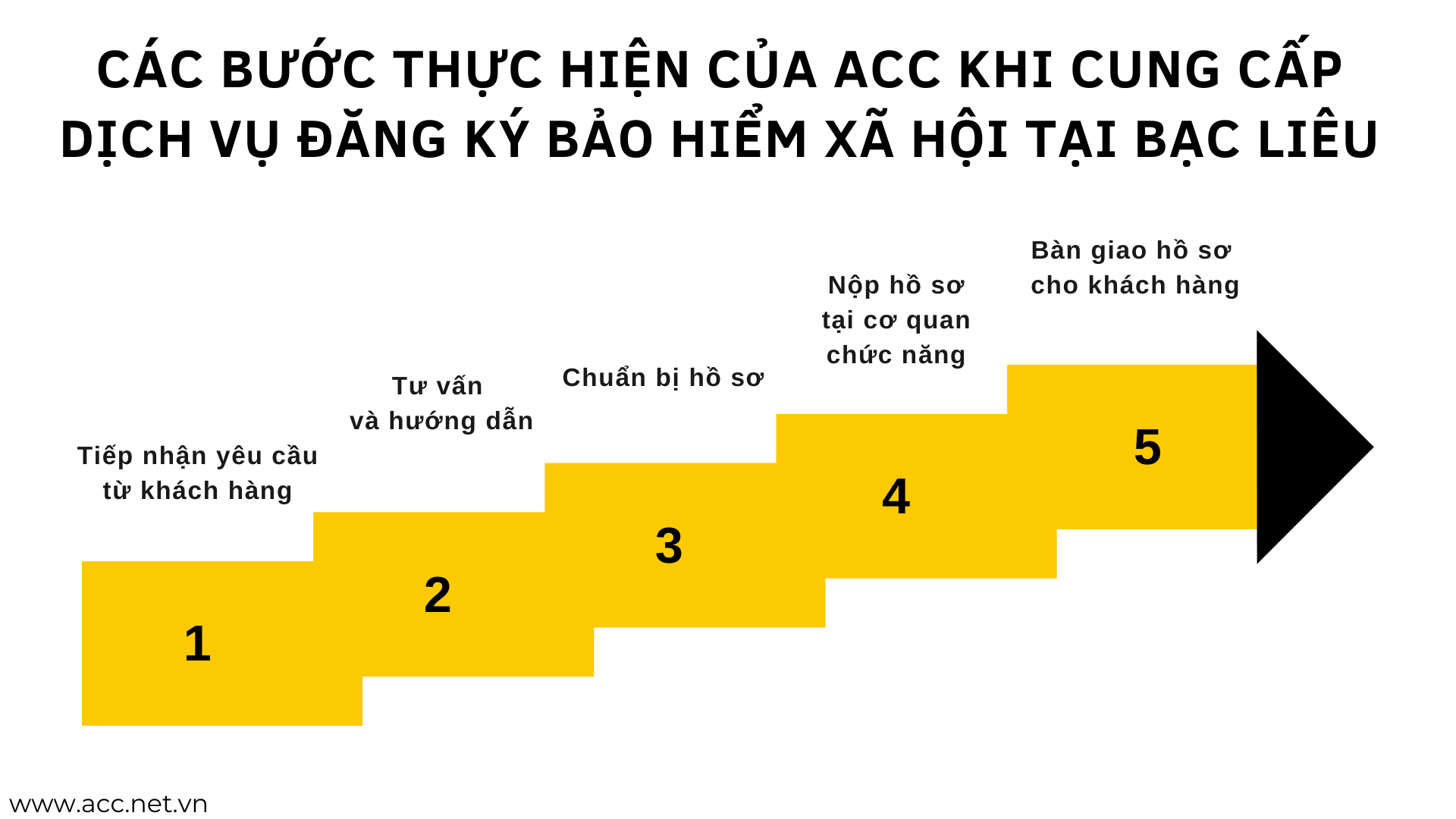 Các bước thực hiện của ACC khi cung cấp dịch vụ đăng ký bảo hiểm xã hội tại Bạc Liêu