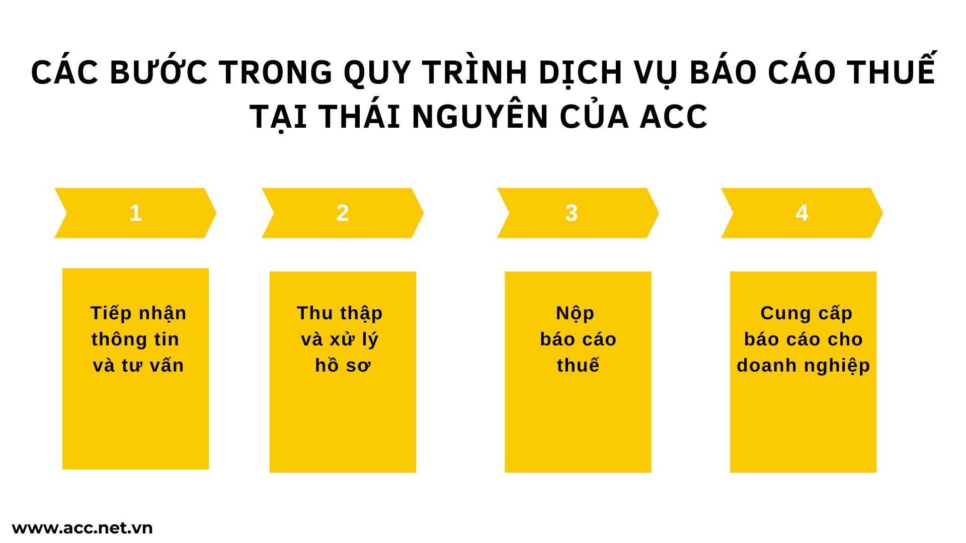 Các bước trong quy trình dịch vụ báo cáo thuế tại Thái Nguyên của ACC