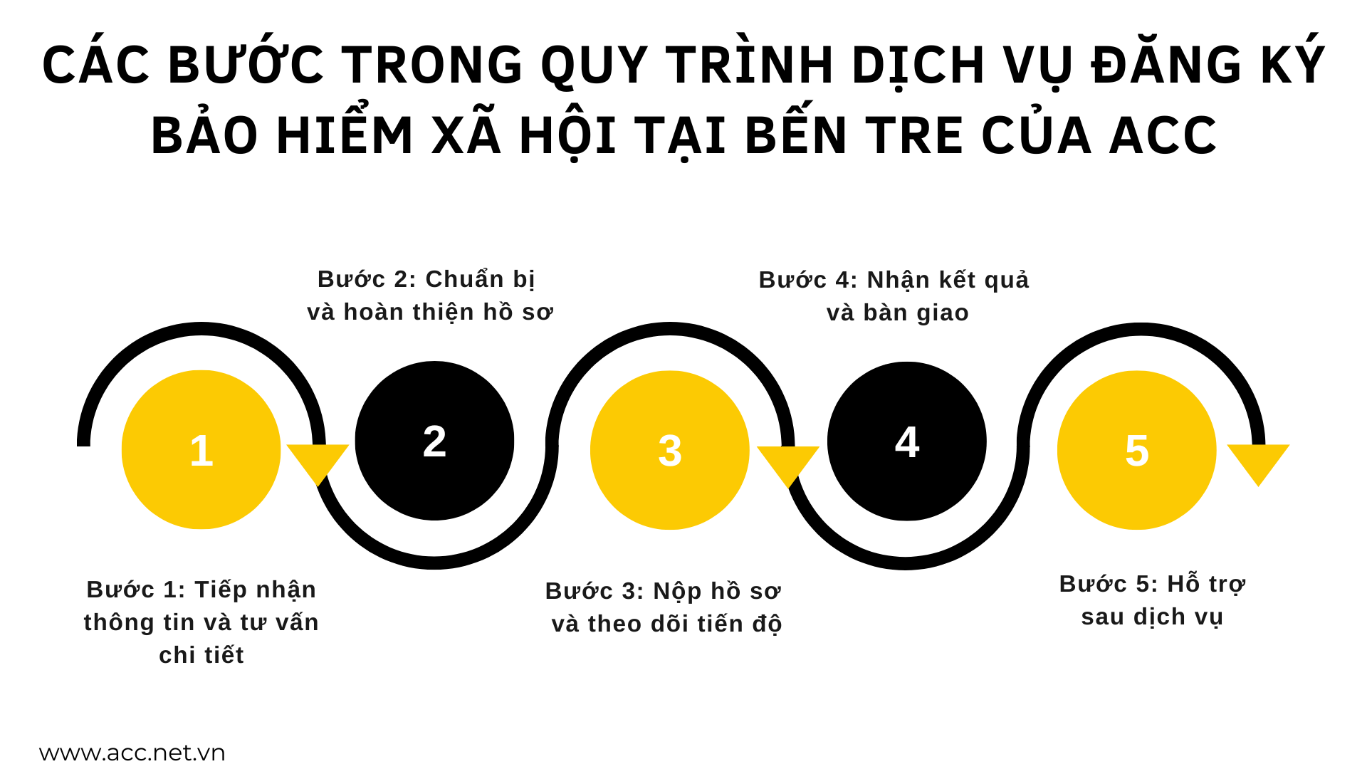 Các bước trong quy trình dịch vụ đăng ký bảo hiểm xã hội tại Bến Tre của ACC