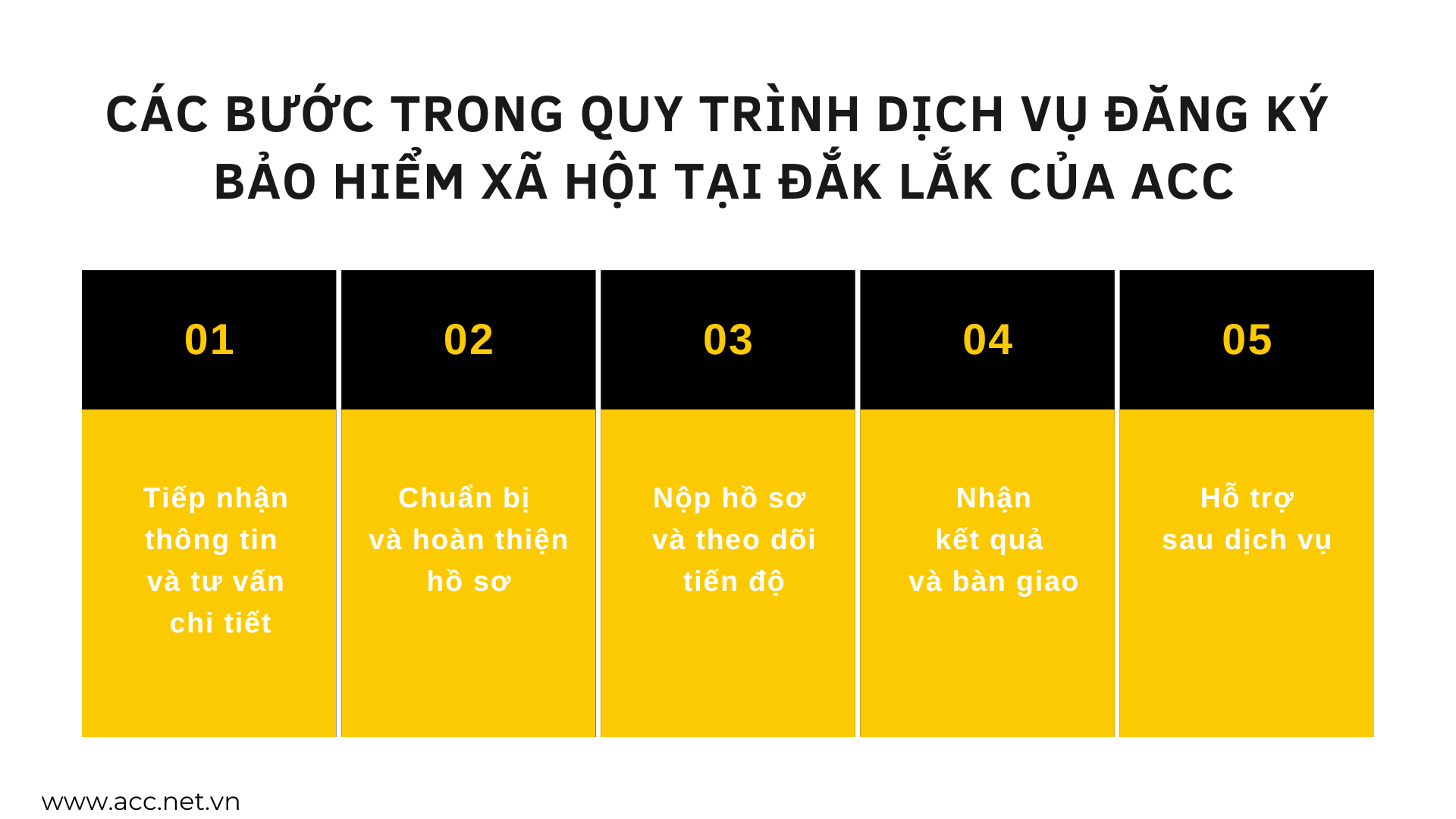 Các bước trong quy trình dịch vụ đăng ký bảo hiểm xã hội tại Đắk Lắk của ACC